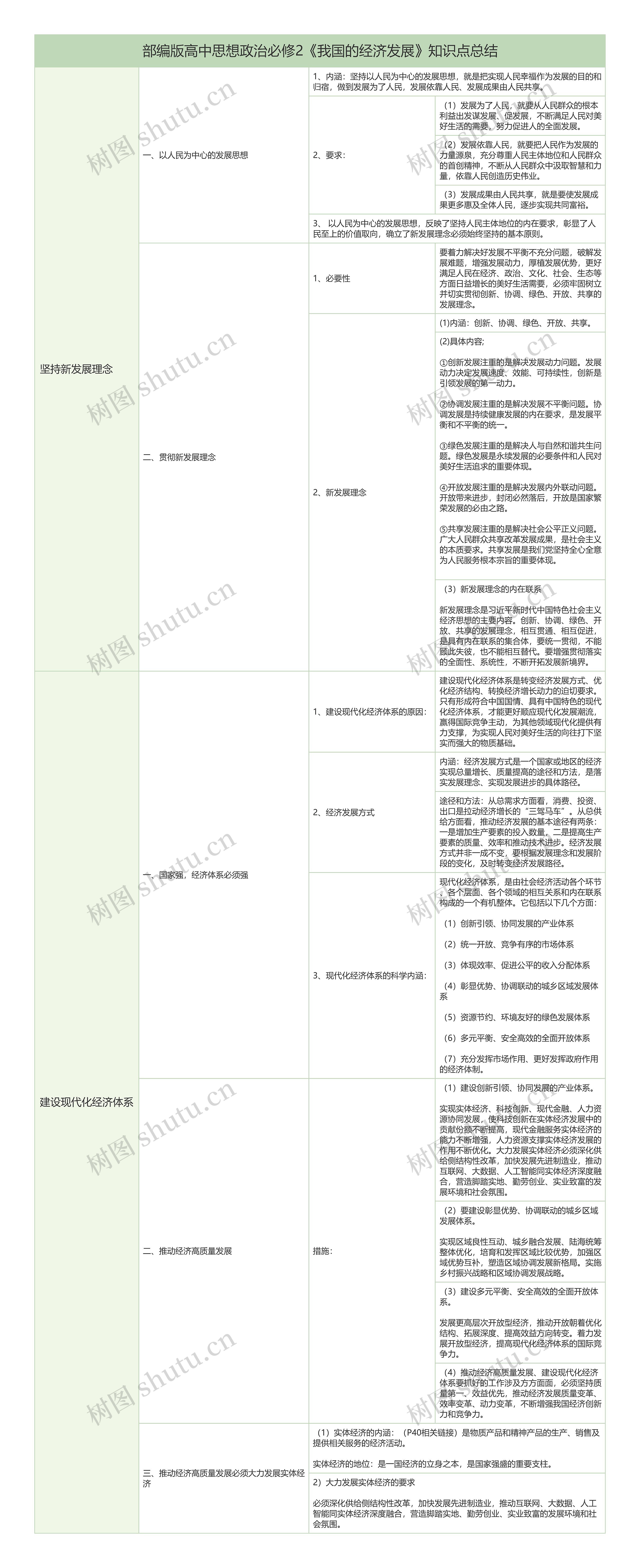 部编版高中政治必修2第二单元《我国的经济发展》知识梳理树形表格思维导图