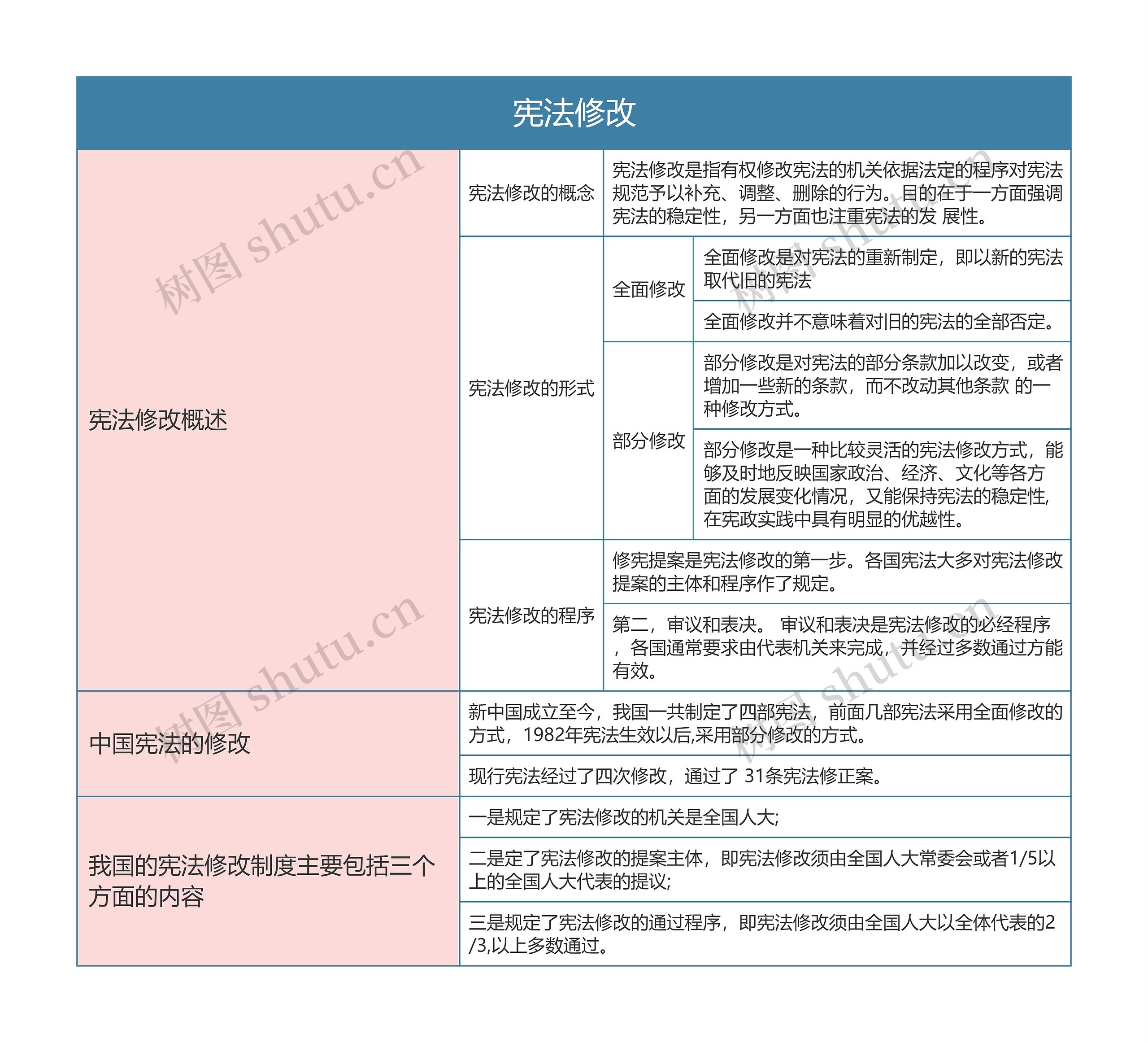 宪法  宪法修改思维导图