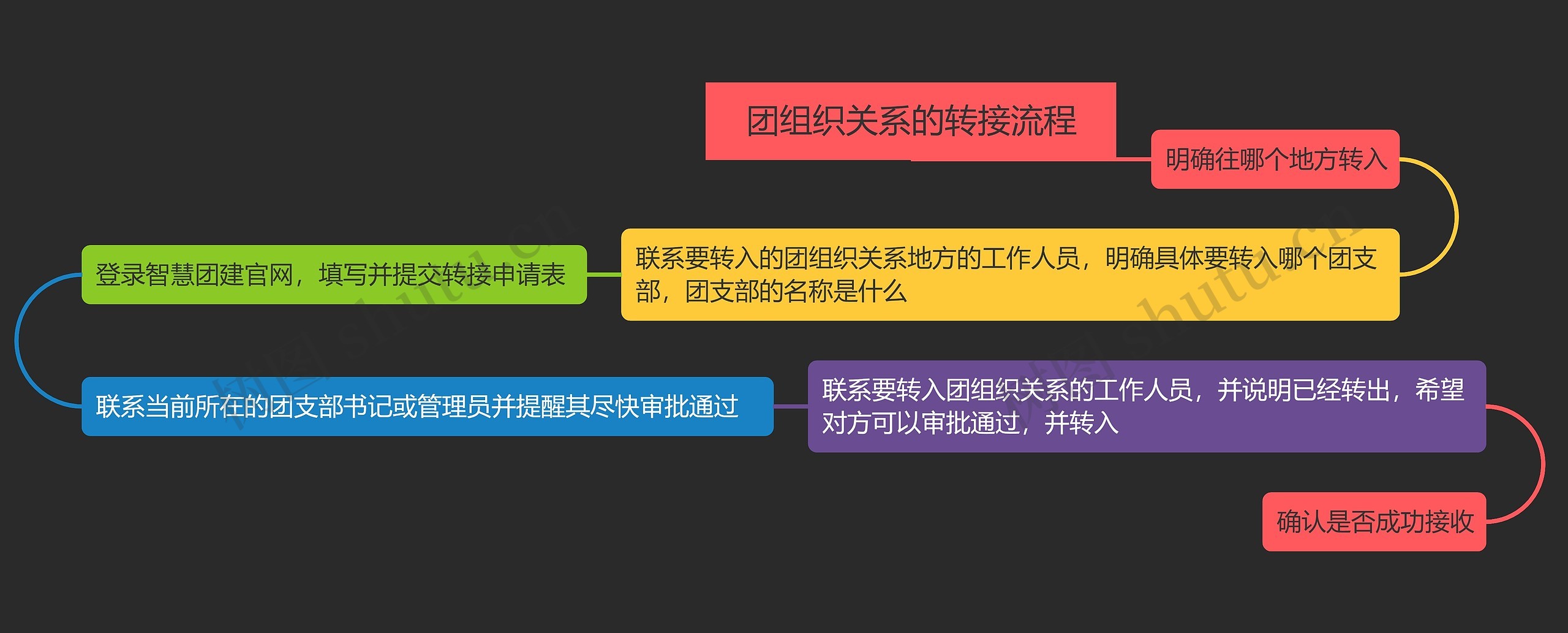 团组织关系的转接流程