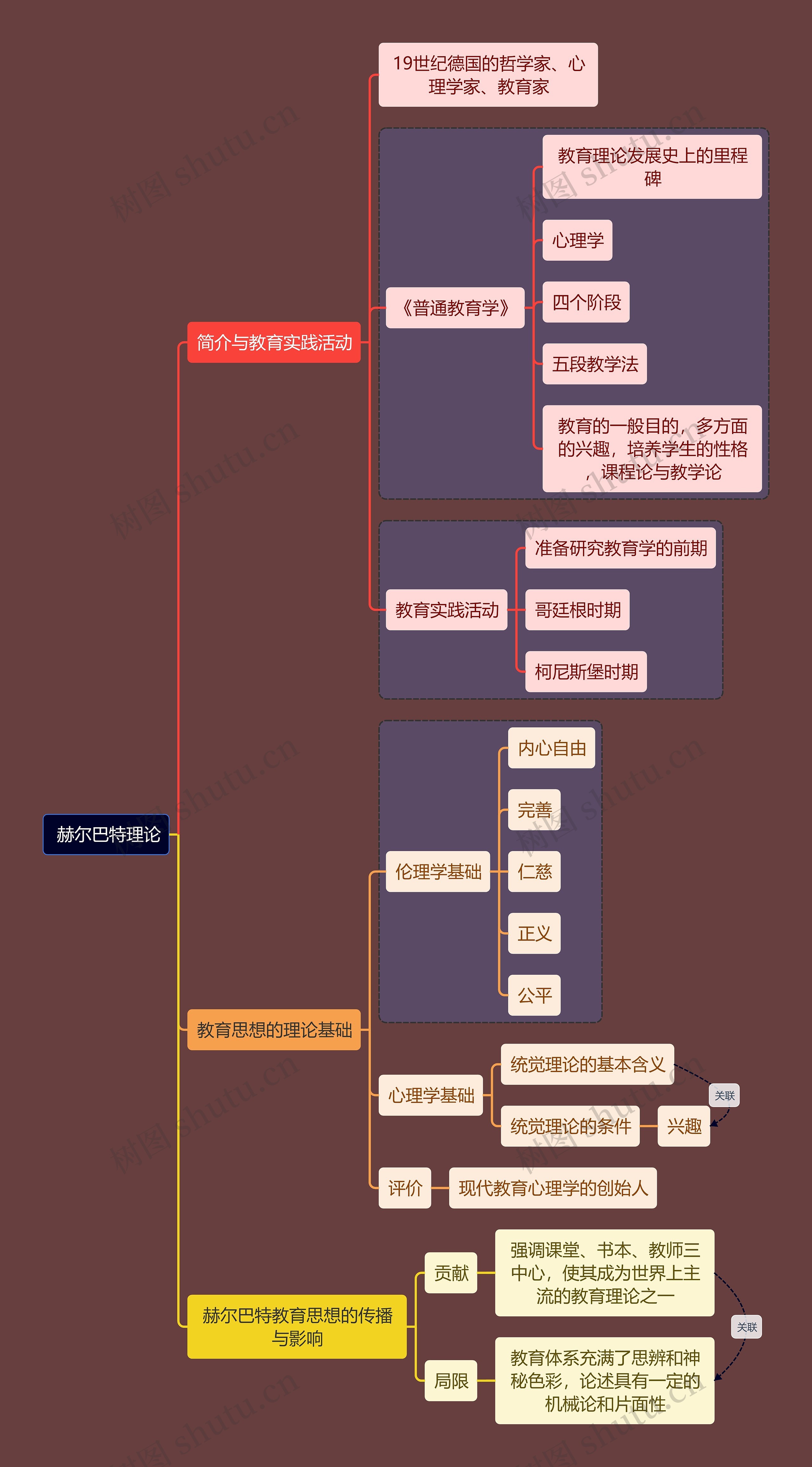  教资考试赫尔巴特知识点思维导图