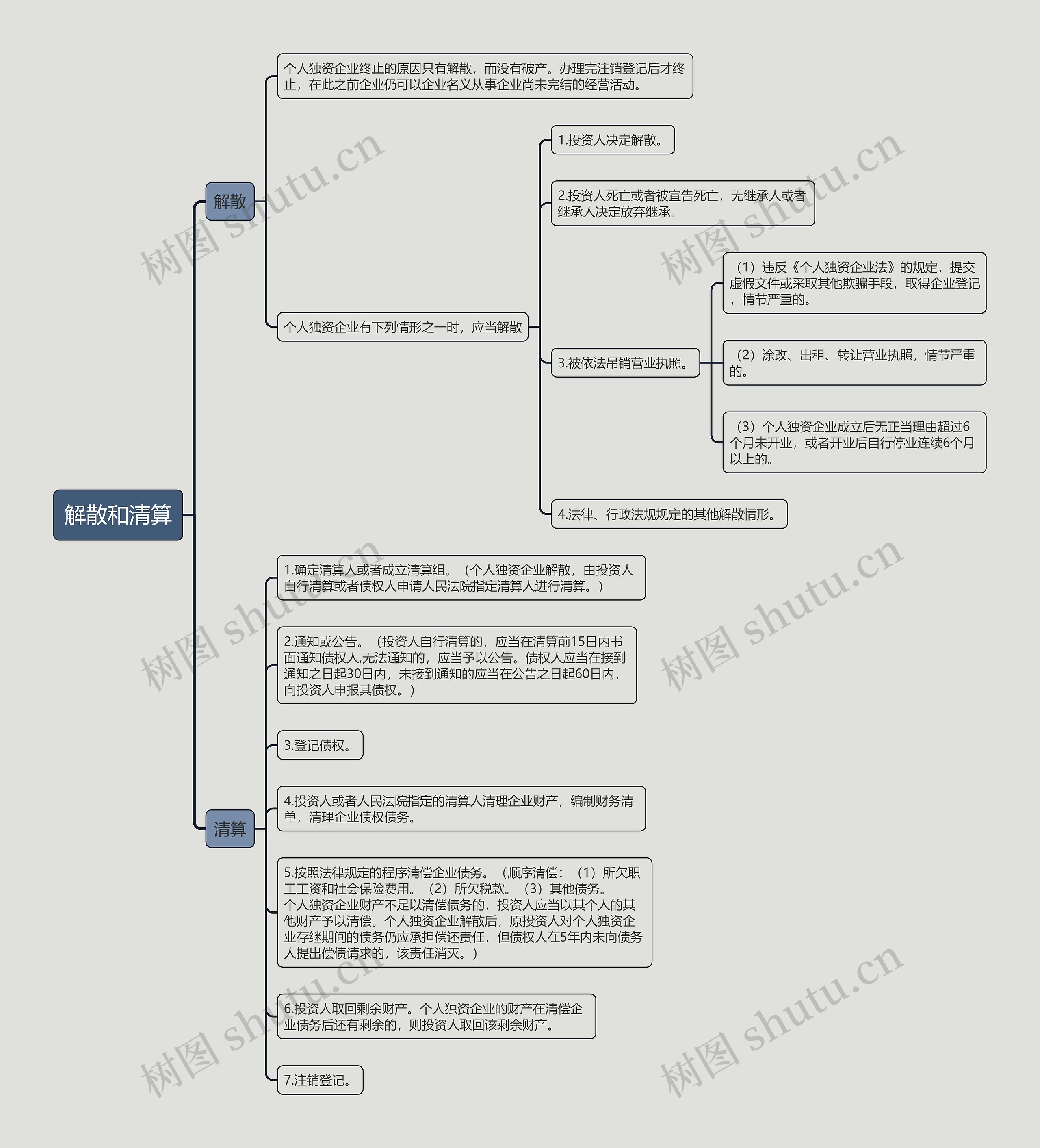 ﻿解散和清算的思维导图