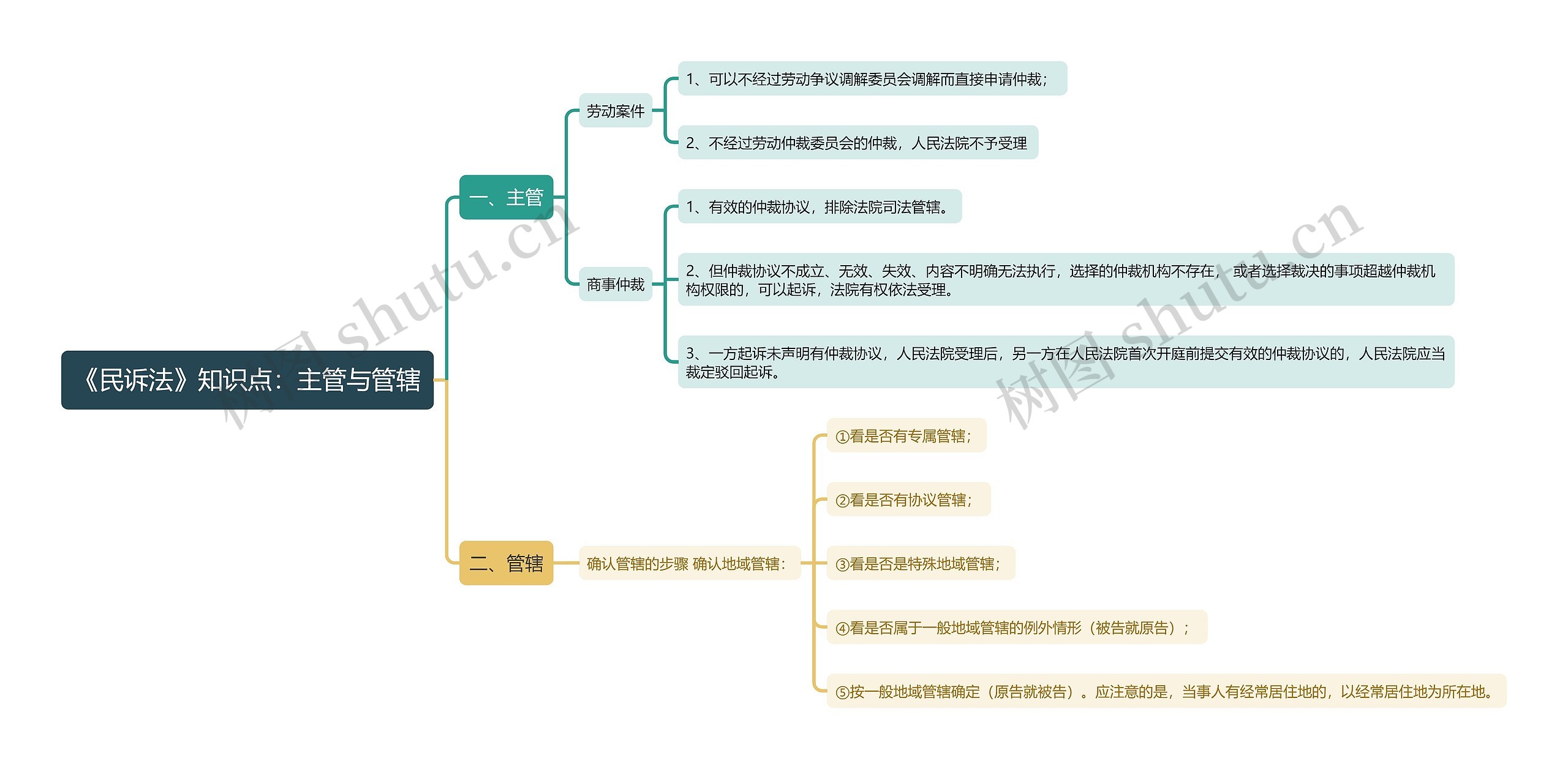 《民诉法》知识点：主管与管辖思维导图
