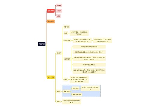 法学知识合同内容思维导图