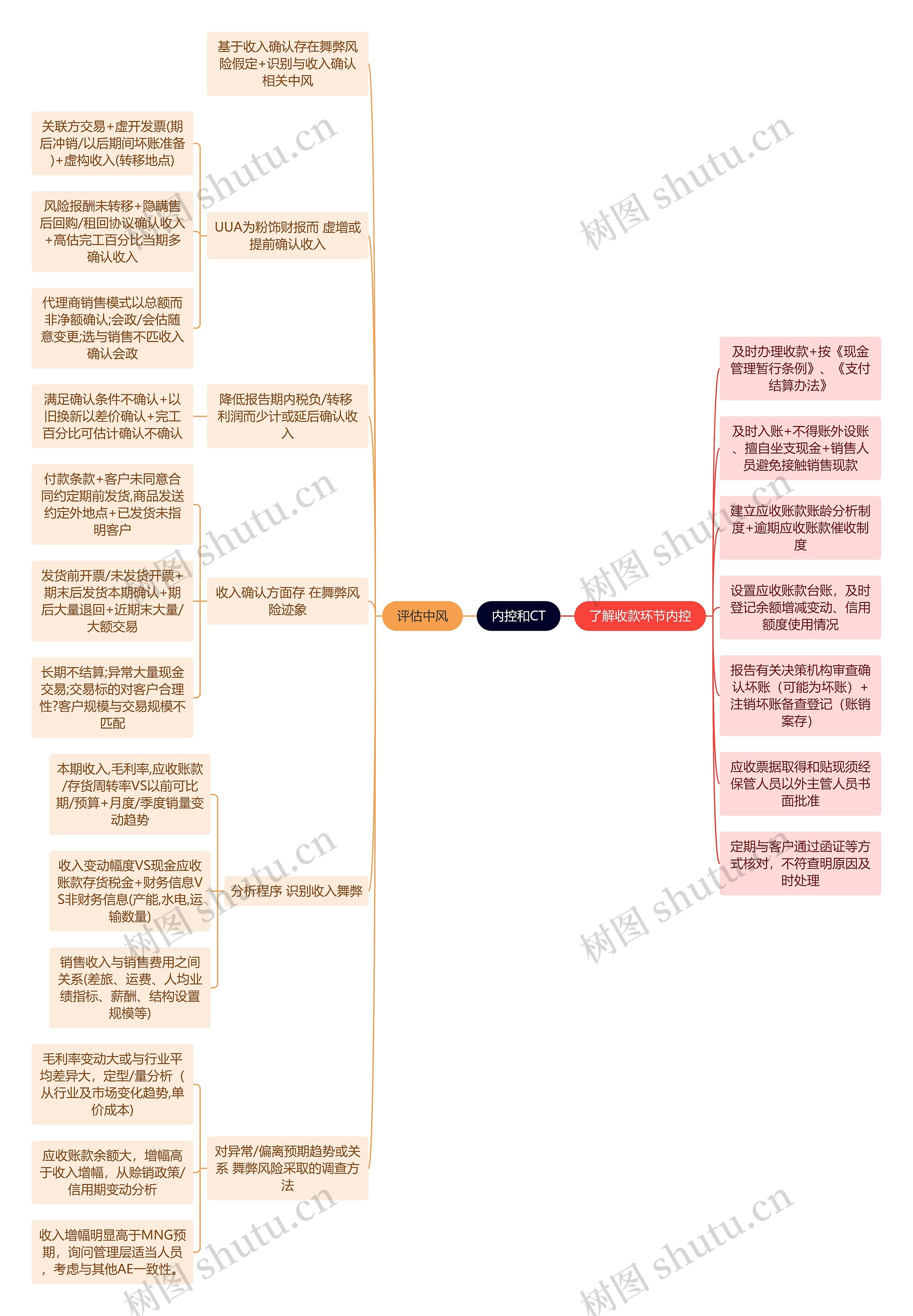 财务会计知识内控CT思维导图