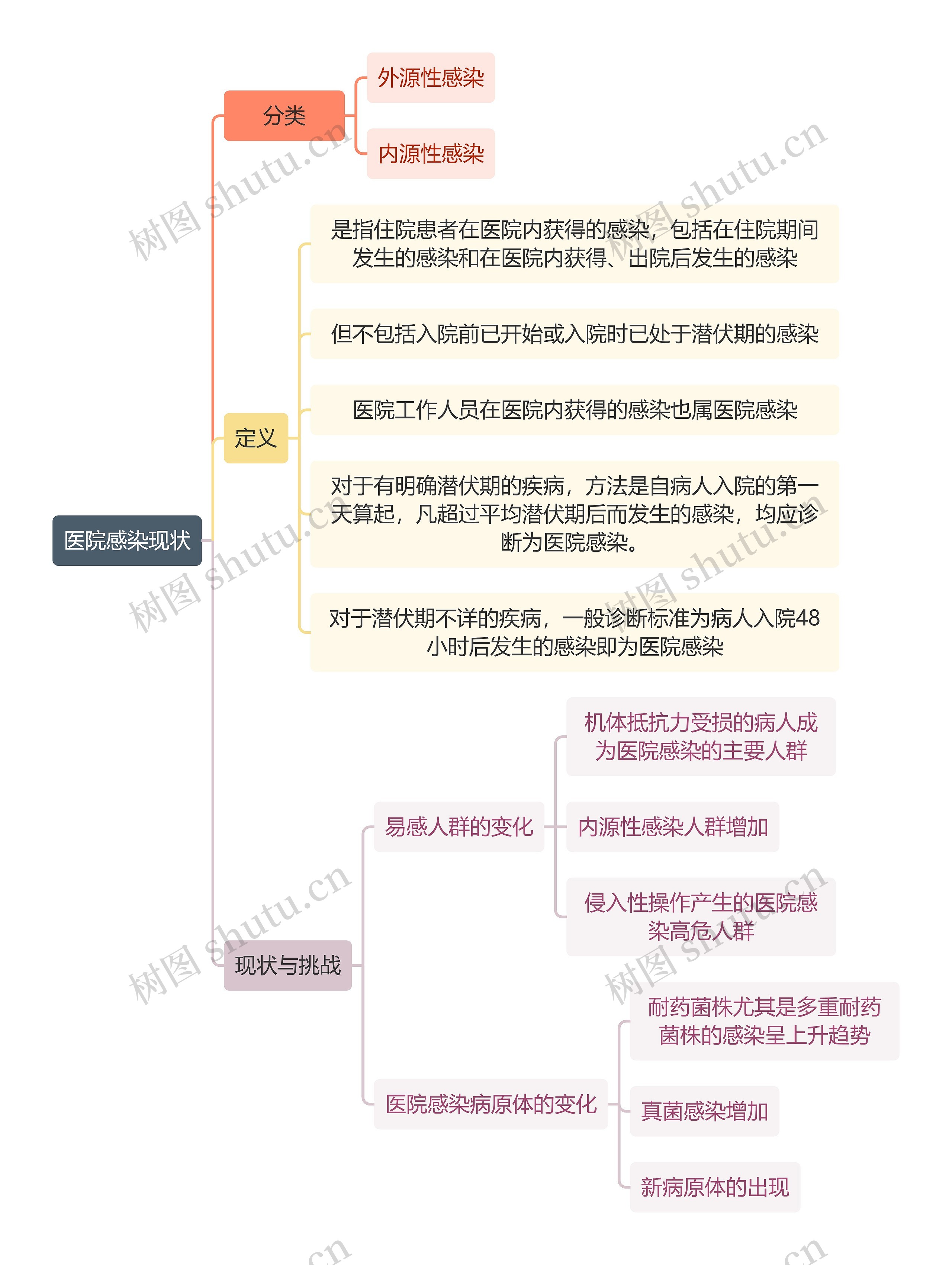 医学知识医院感染现状思维导图