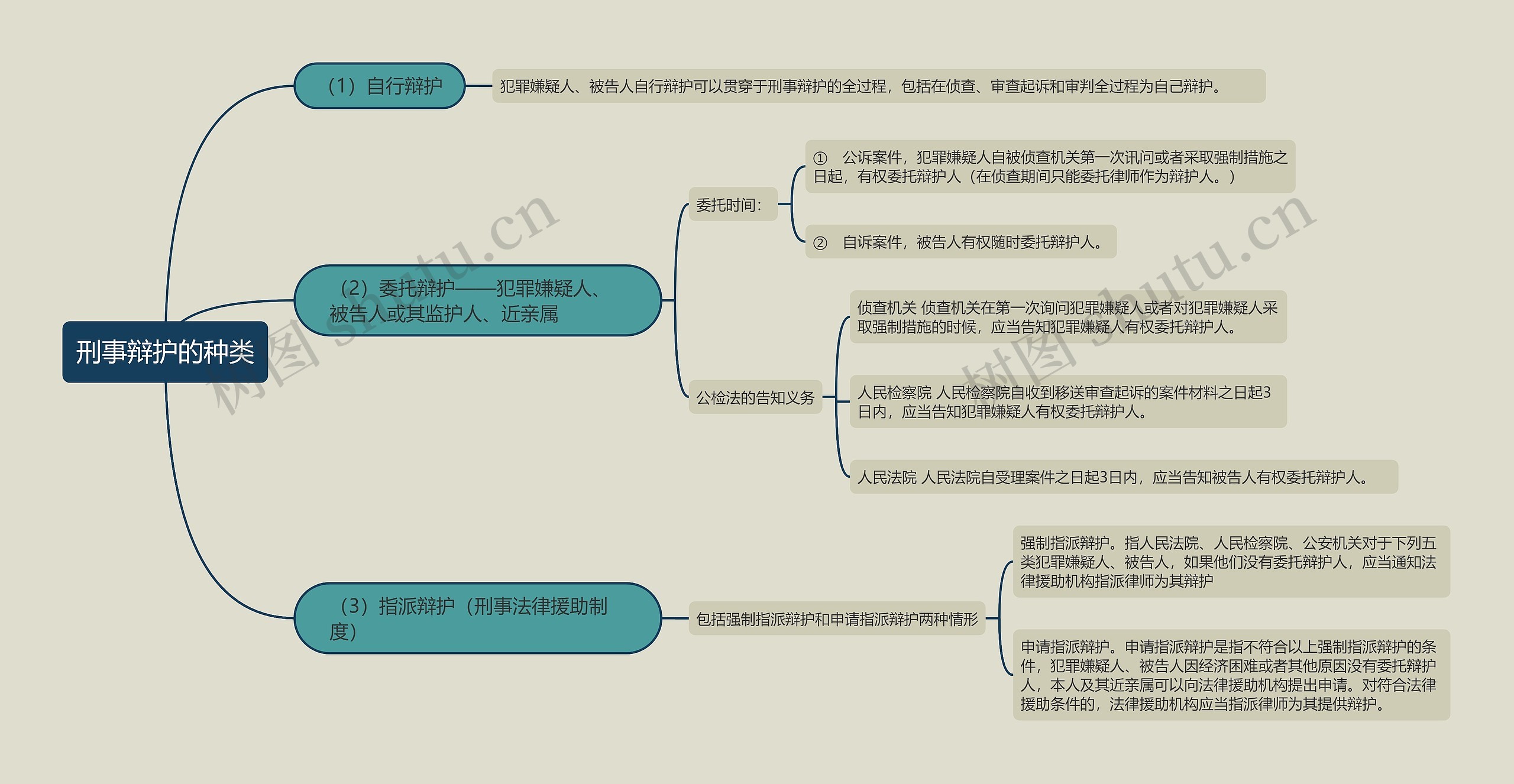 刑事辩护的种类的思维导图