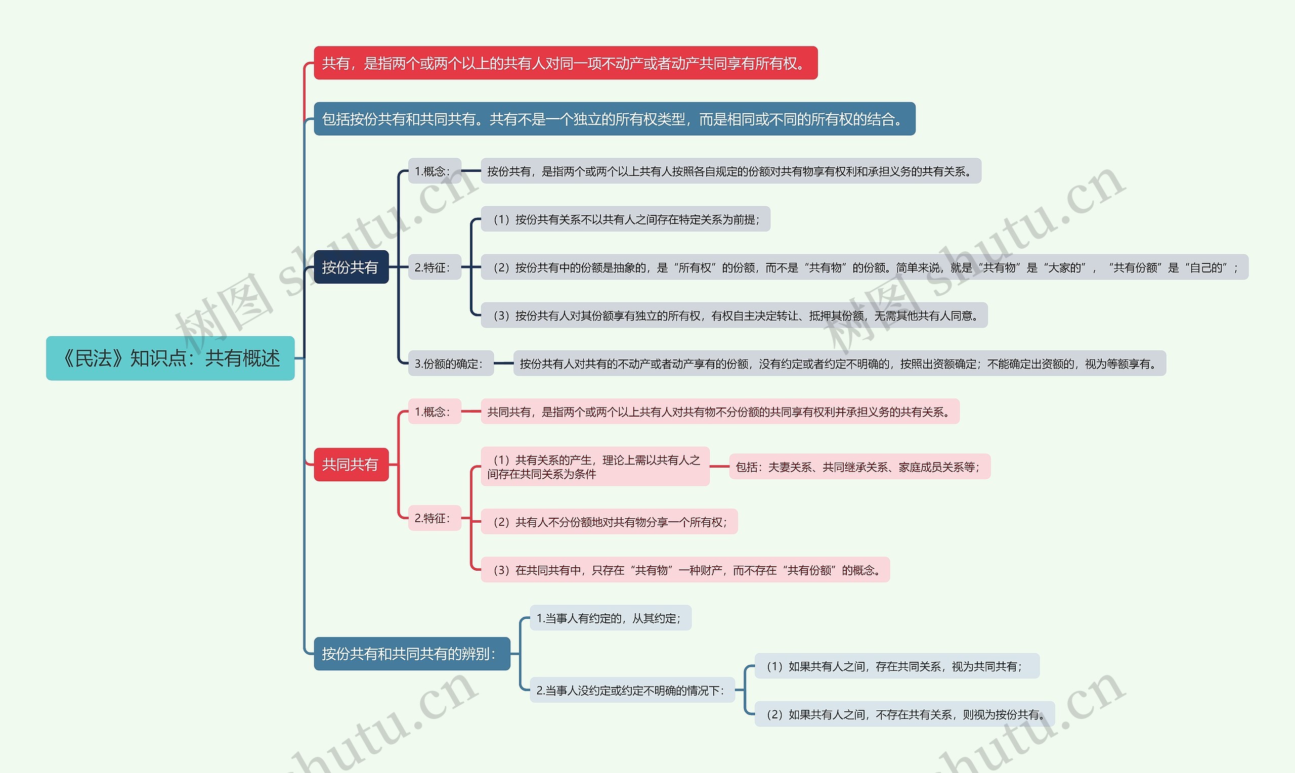 《民法》知识点：共有概述思维导图