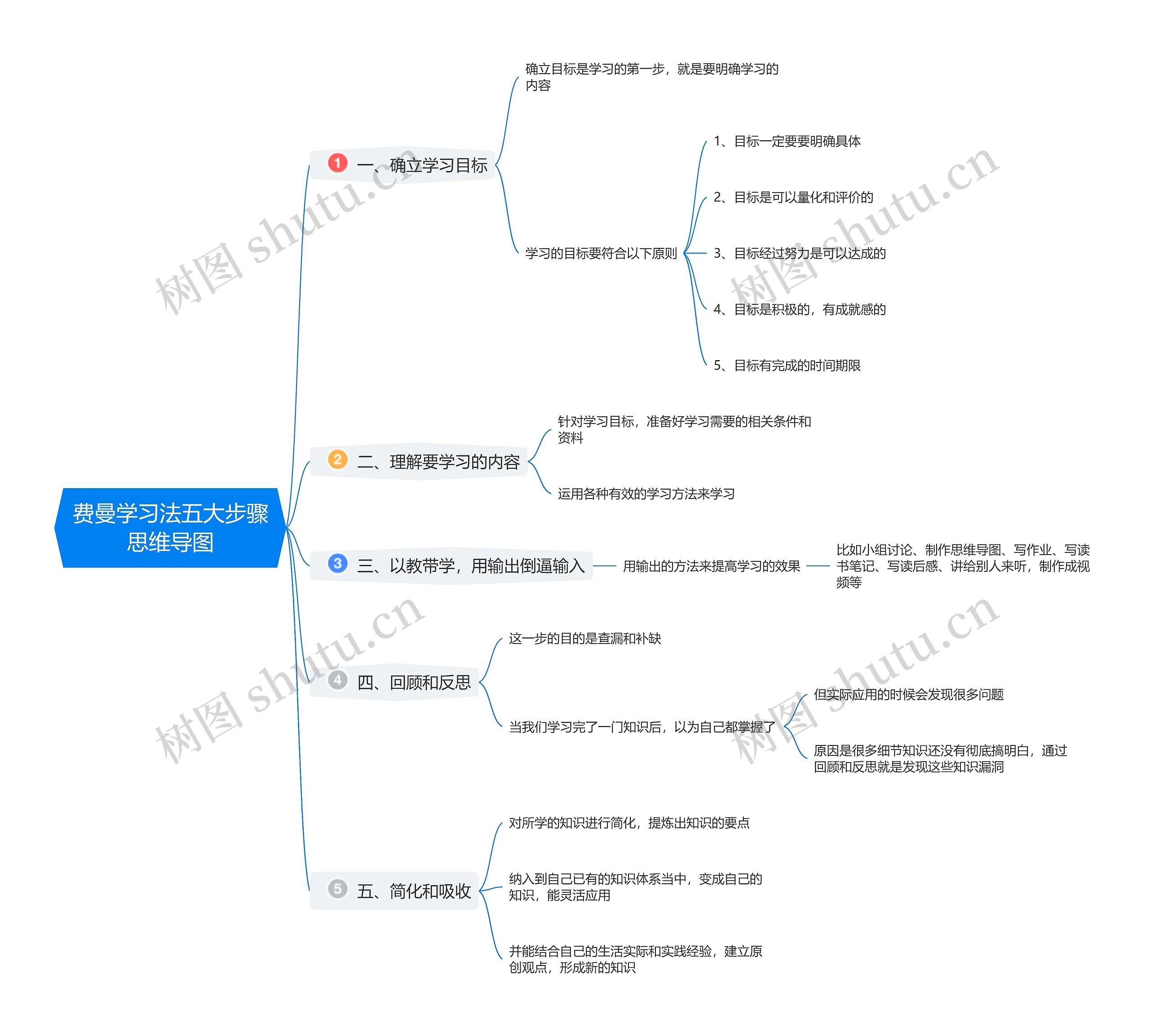 费曼学习法五大步骤思维导图