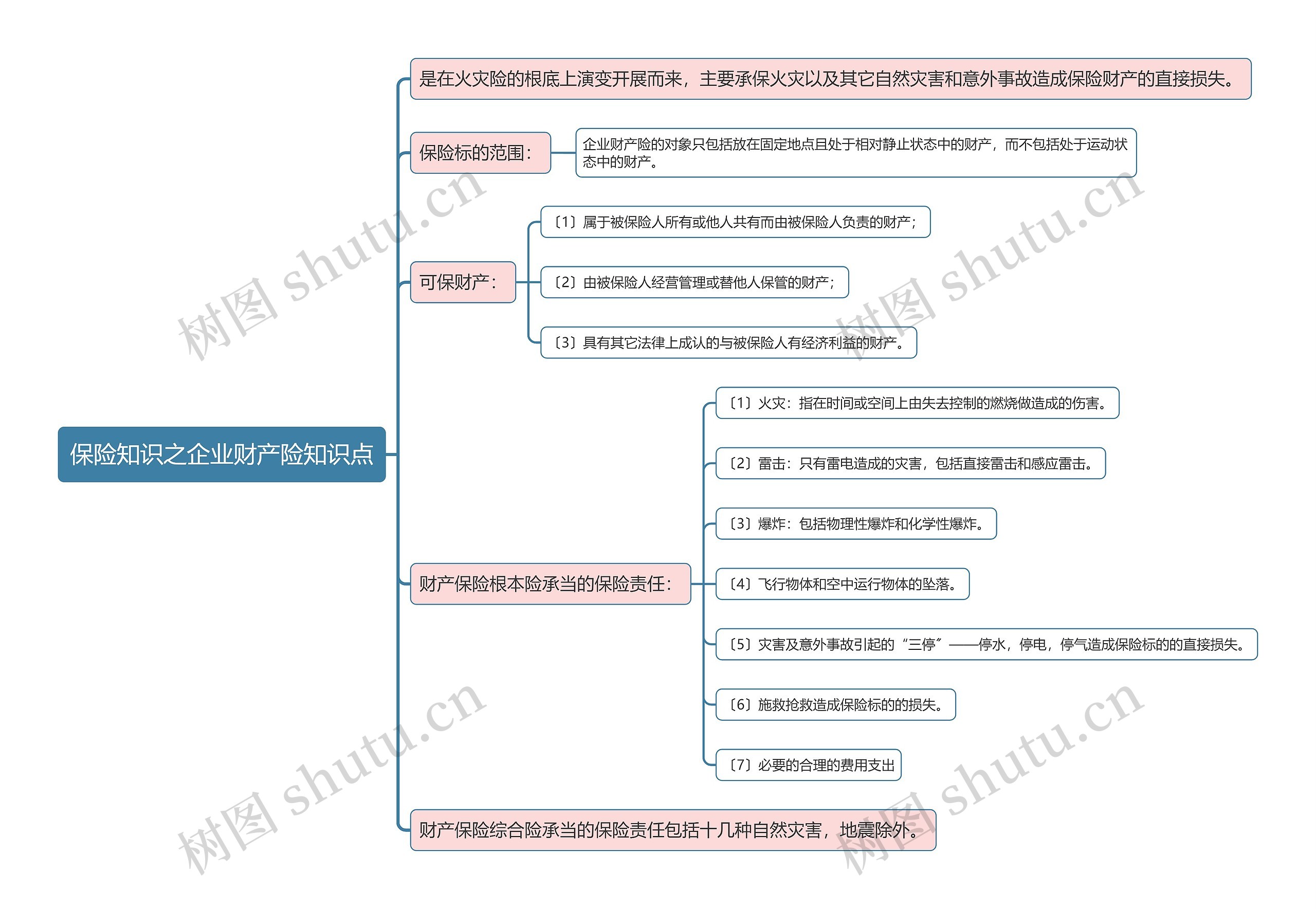 保险知识之企业财产险知识点