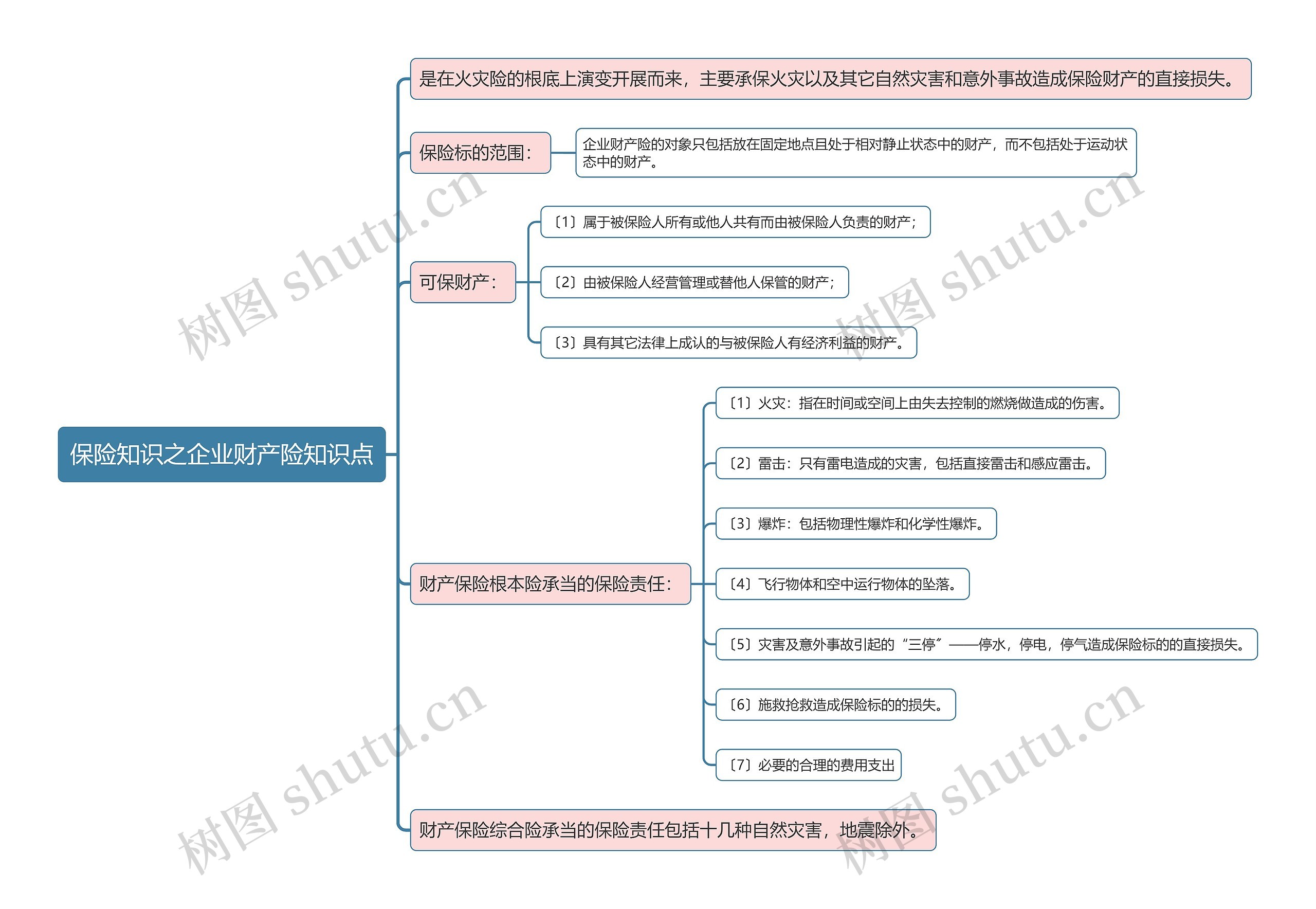 保险知识之企业财产险知识点思维导图