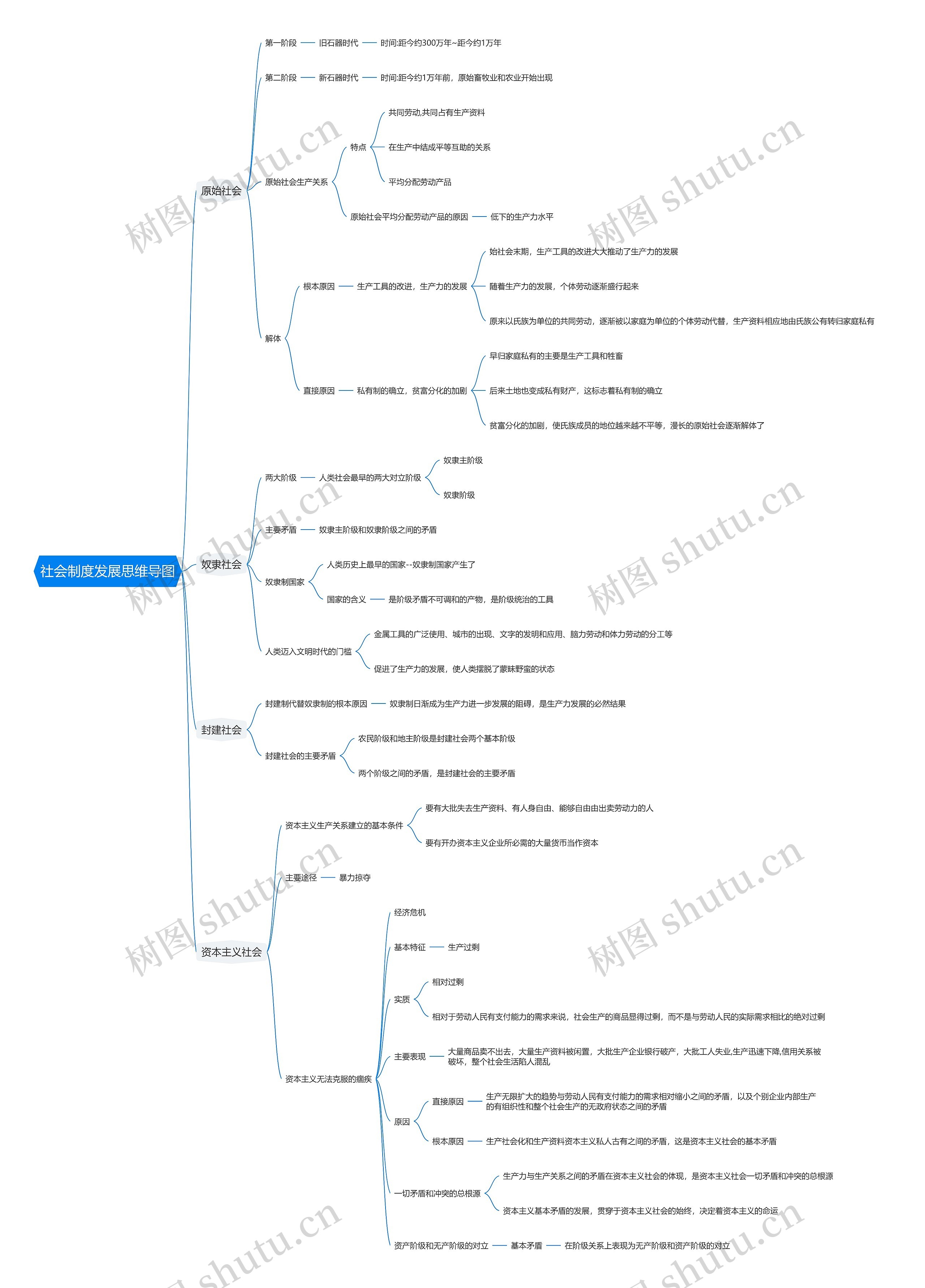 社会制度发展思维导图
