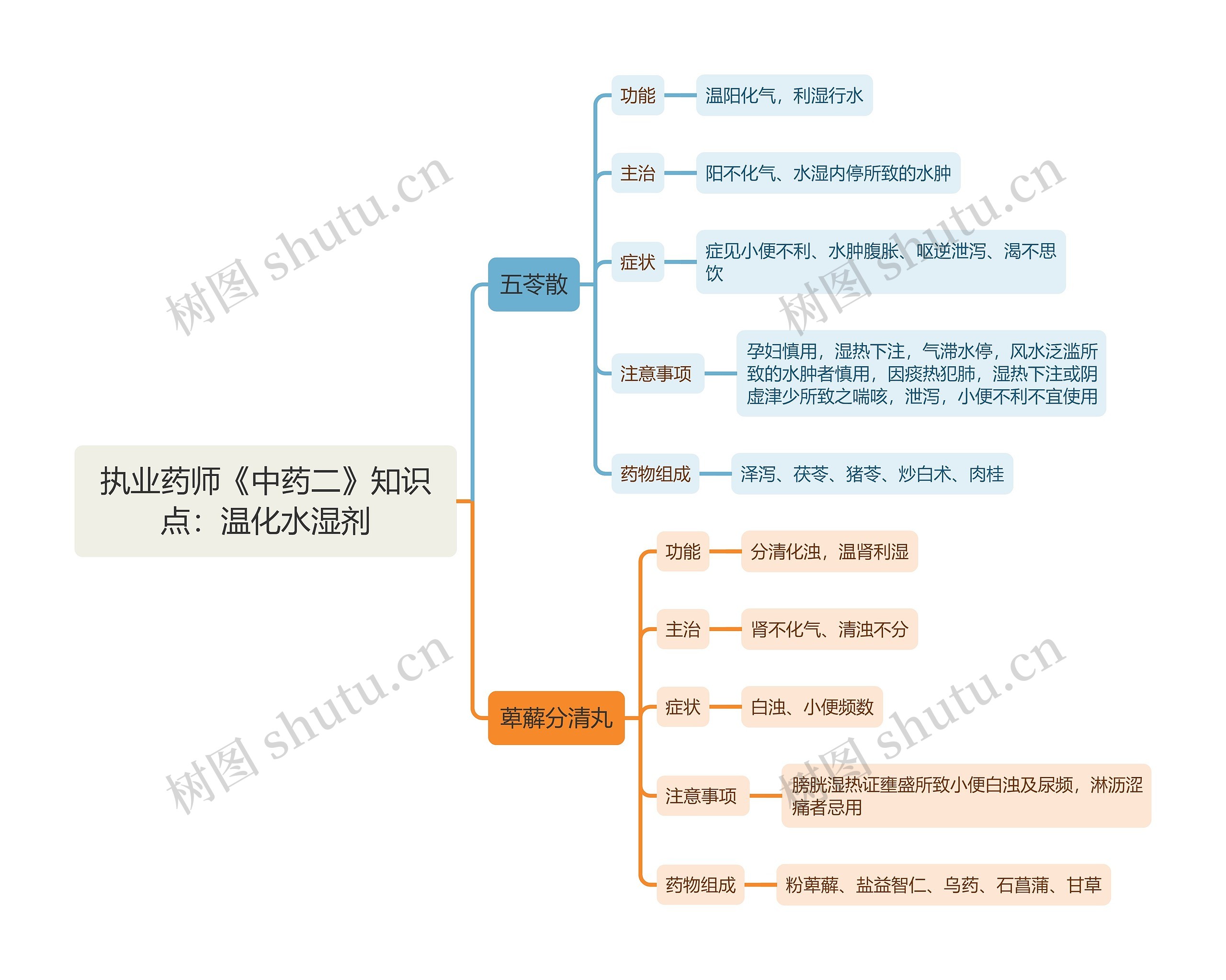 执业药师《中药二》知识点：温化水湿剂