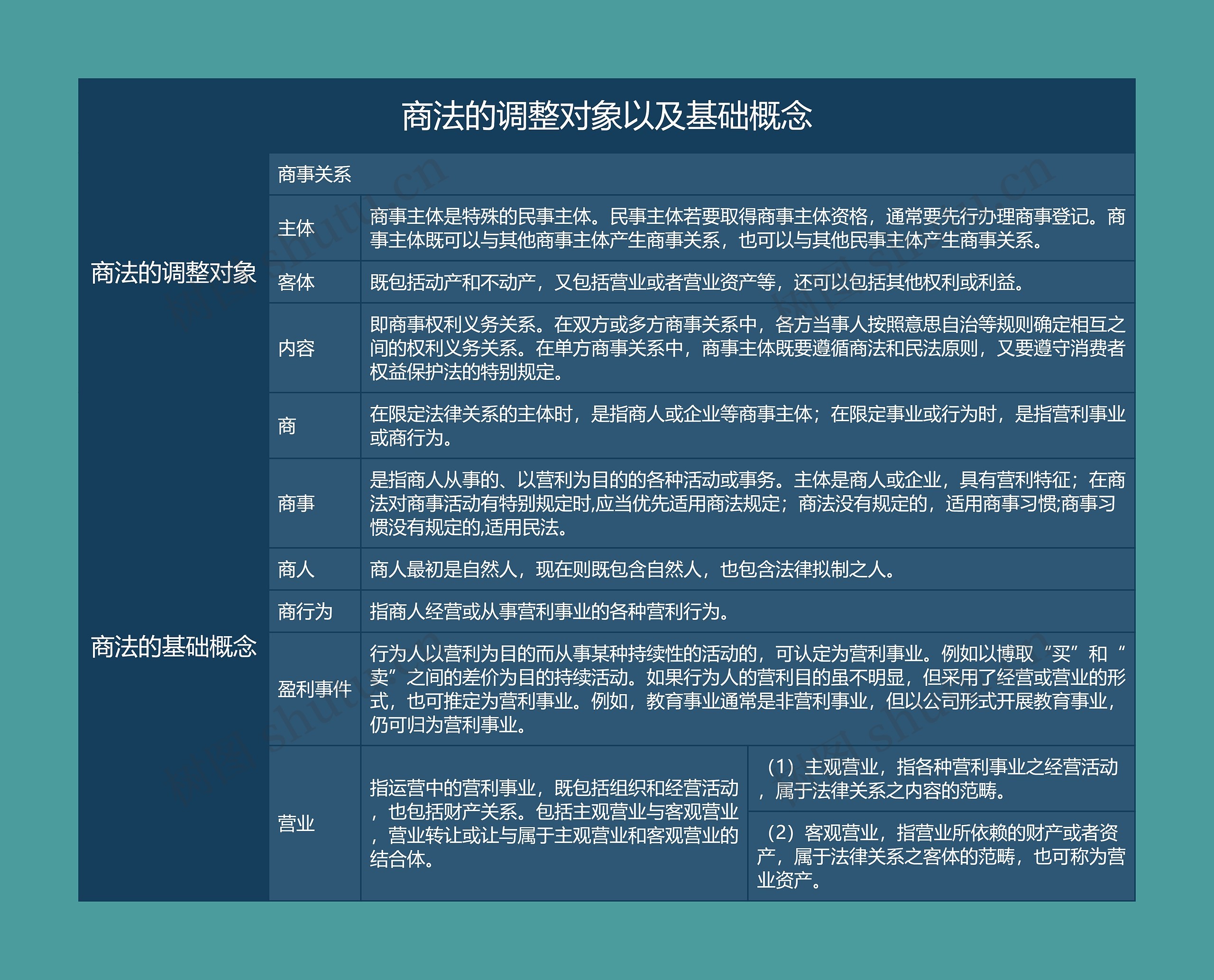 商法的调整对象以及基础概念的思维导图高清图 商法的调整对象以及基础概念的思维导图
