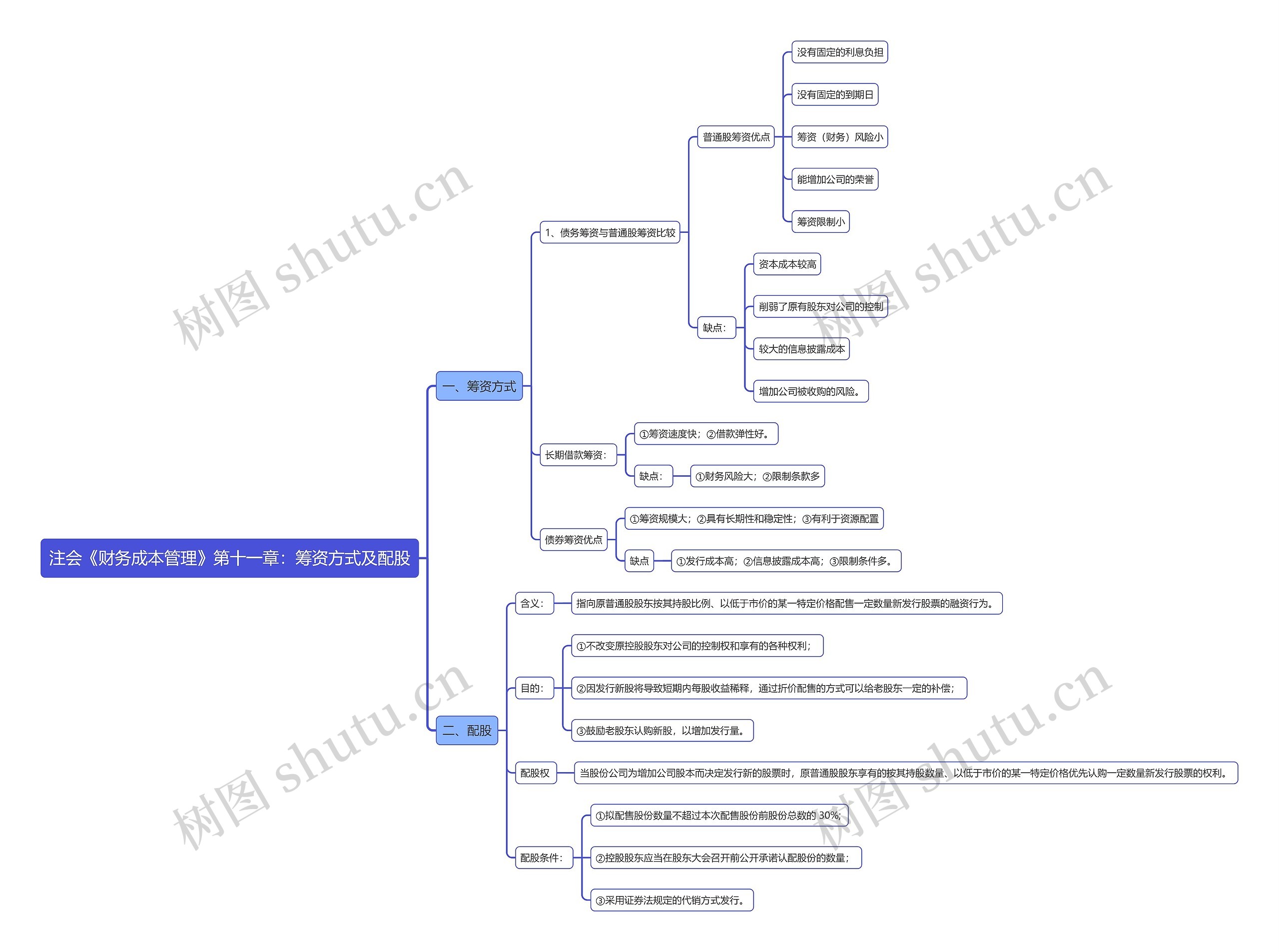 注会《财务成本管理》第十一章：筹资方式及配股思维导图