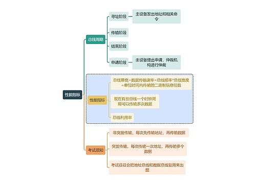 计算机知识性能指标思维导图