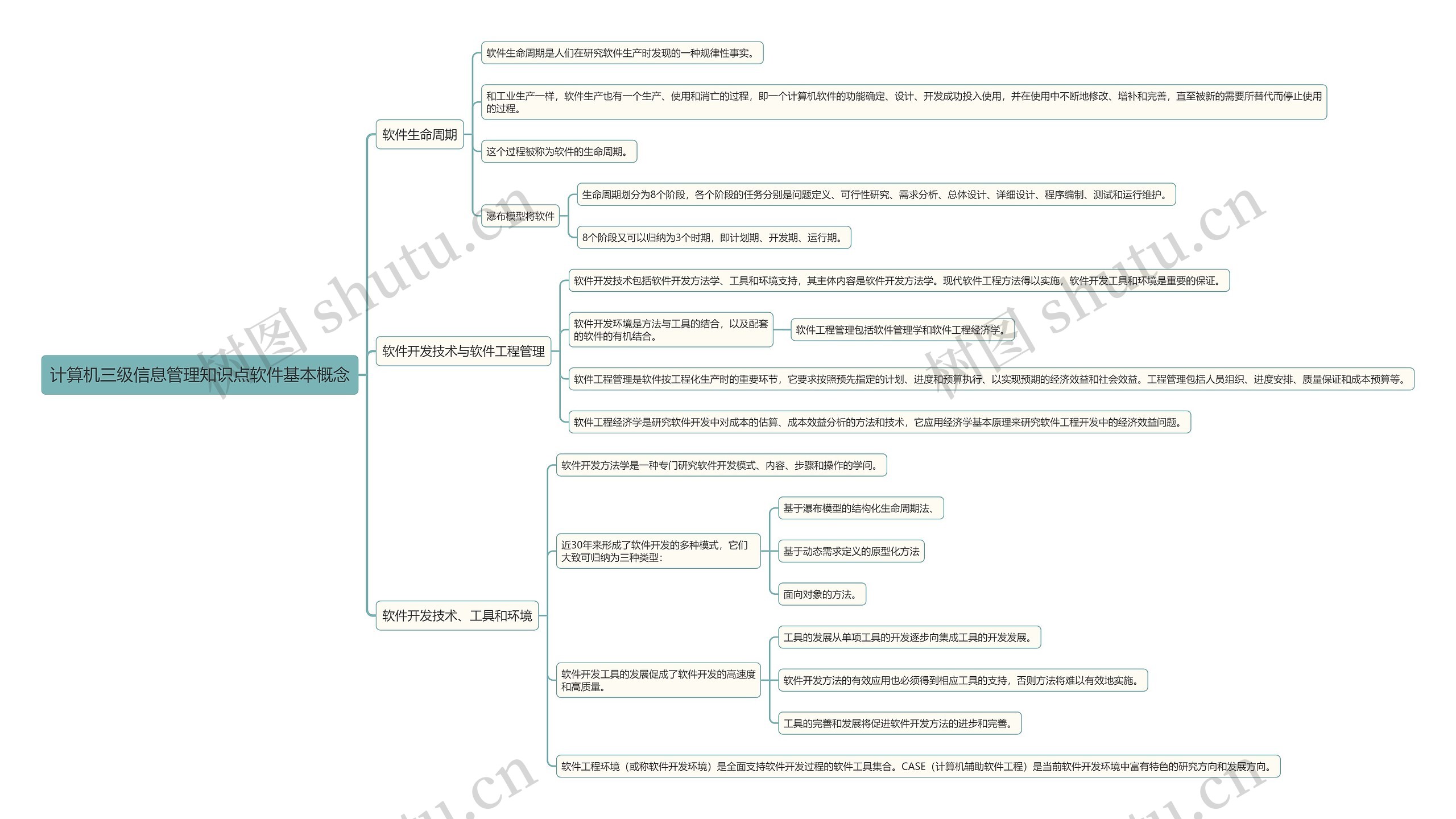 计算机三级信息管理知识点软件基本概念思维导图