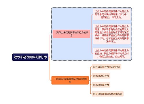 民法知识效力未定的民事法律行为思维导图