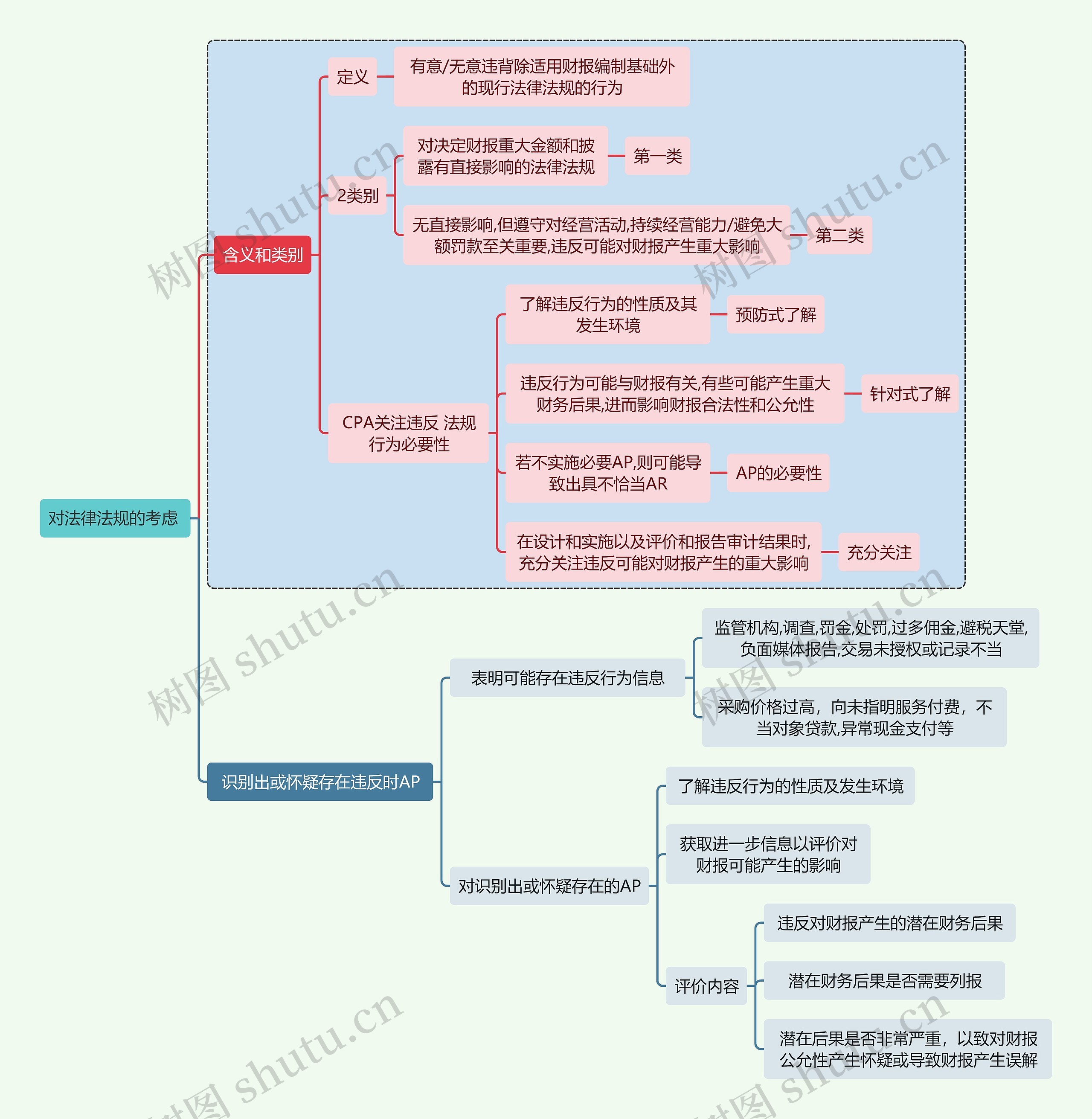 财务审计对法律法规的考虑 思维导图