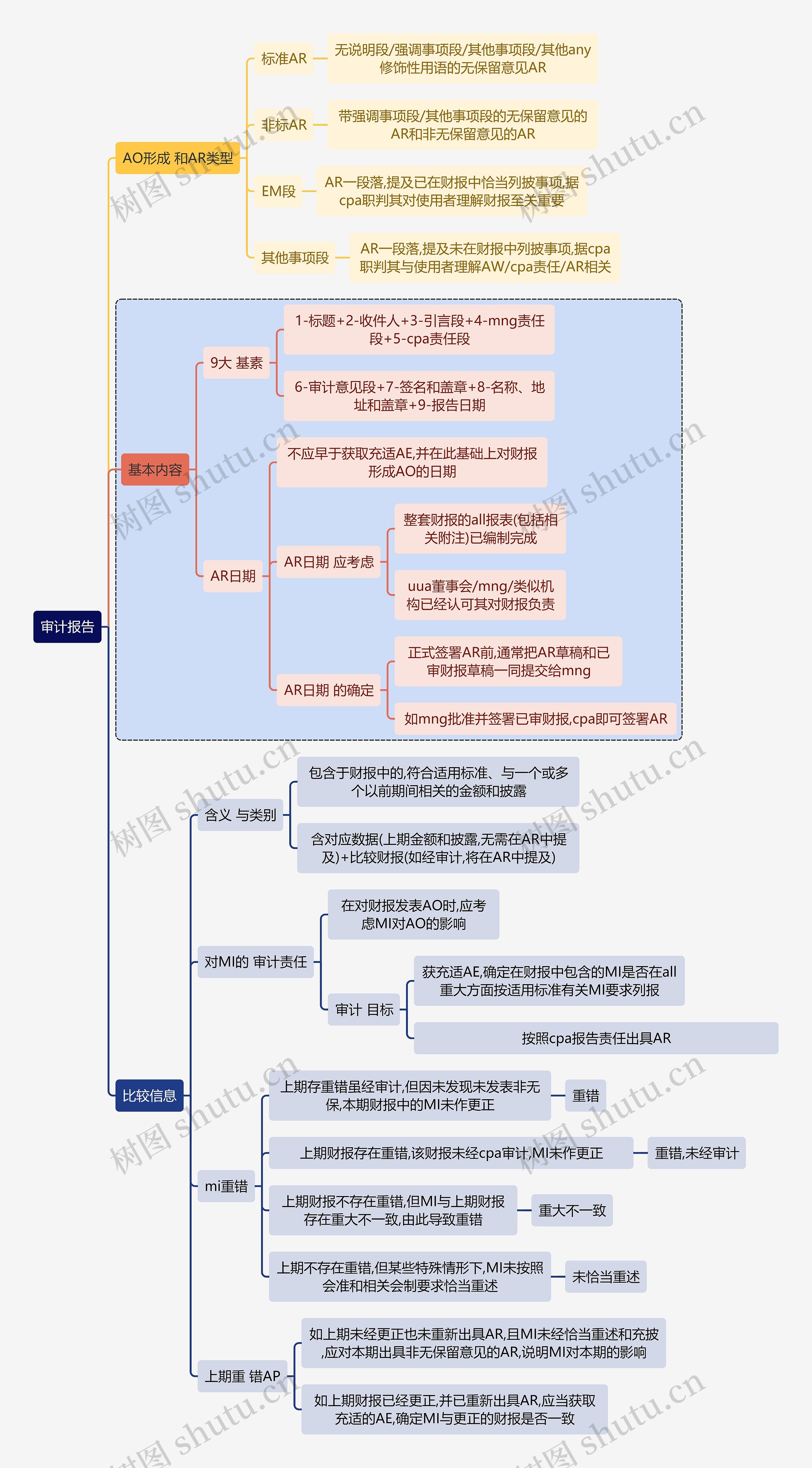 财务审计审计报告思维导图