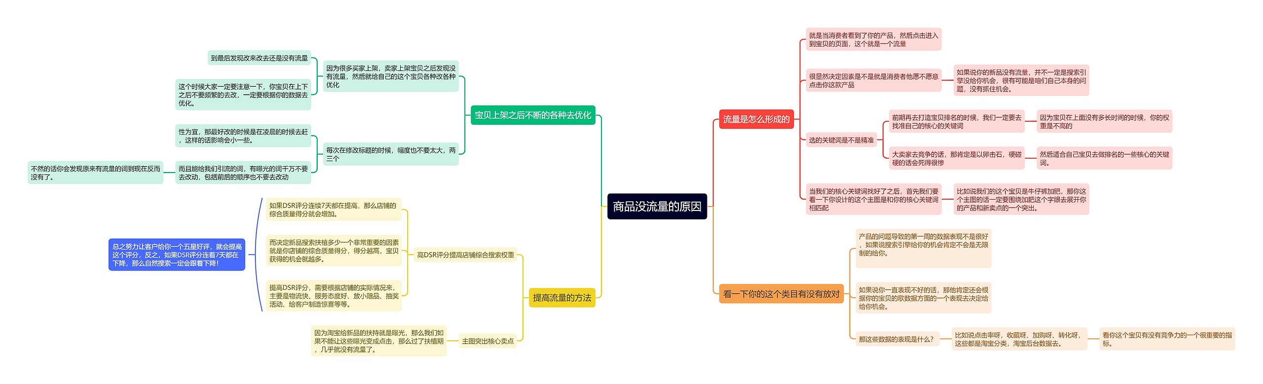 ﻿商品没流量的原因