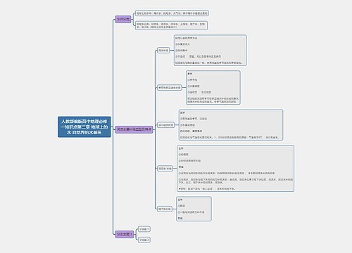 人教部编版高中地理必修一知识点第三章 地球上的水 自然界的水循环