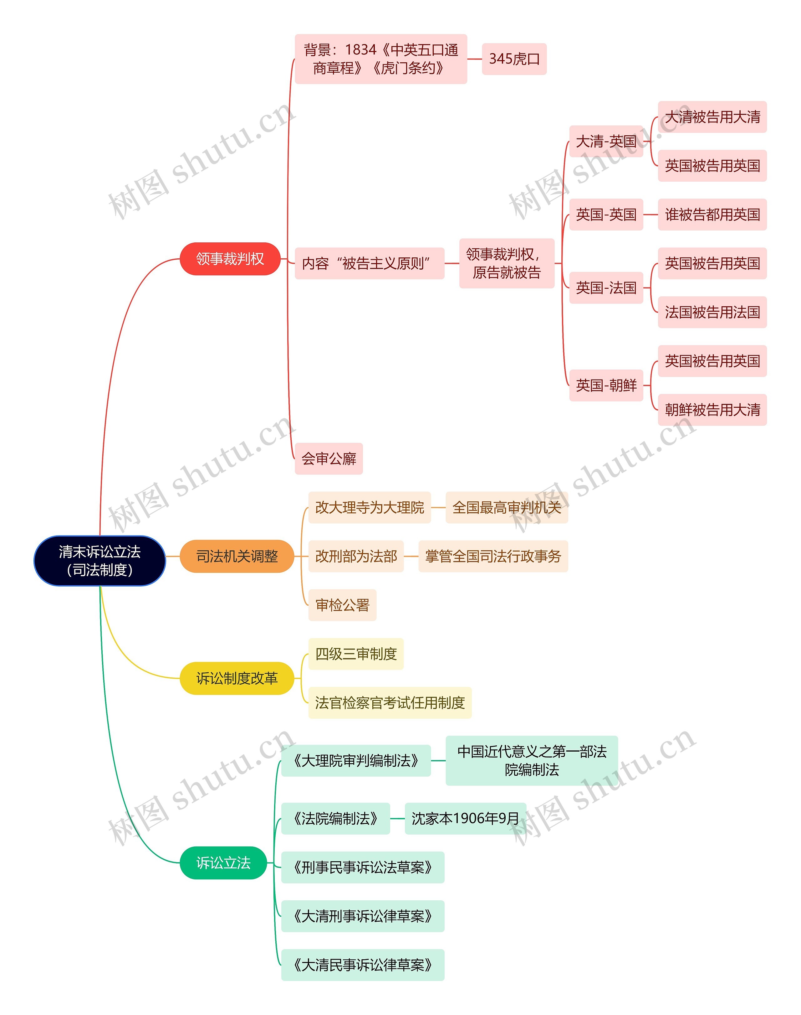 法学知识清末诉讼立法(司法制度)思维导图高清图 法学知识清末诉讼立法(司法制度)思维导图