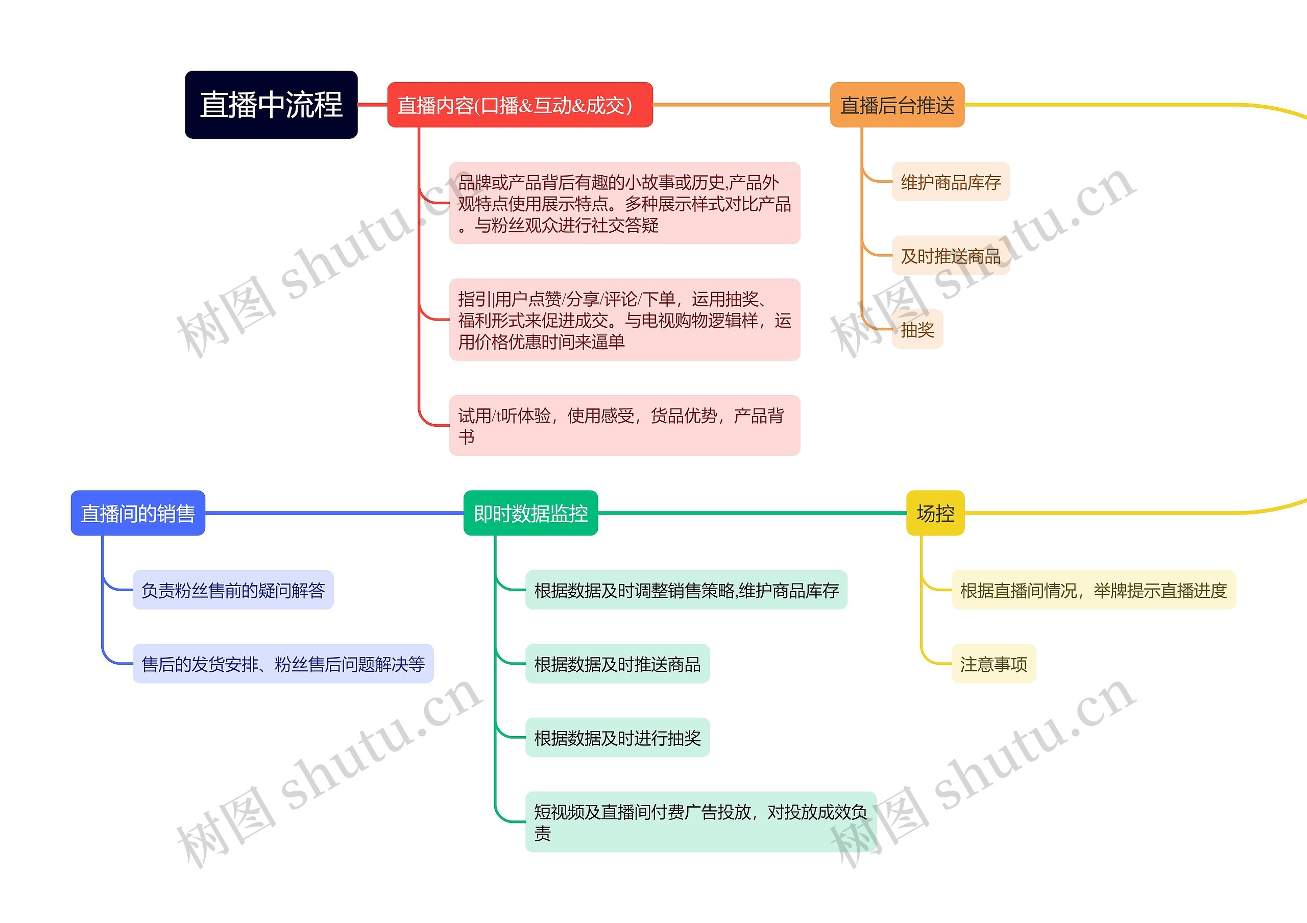 直播中工作流程图思维导图高清图 直播中工作流程图思维导图