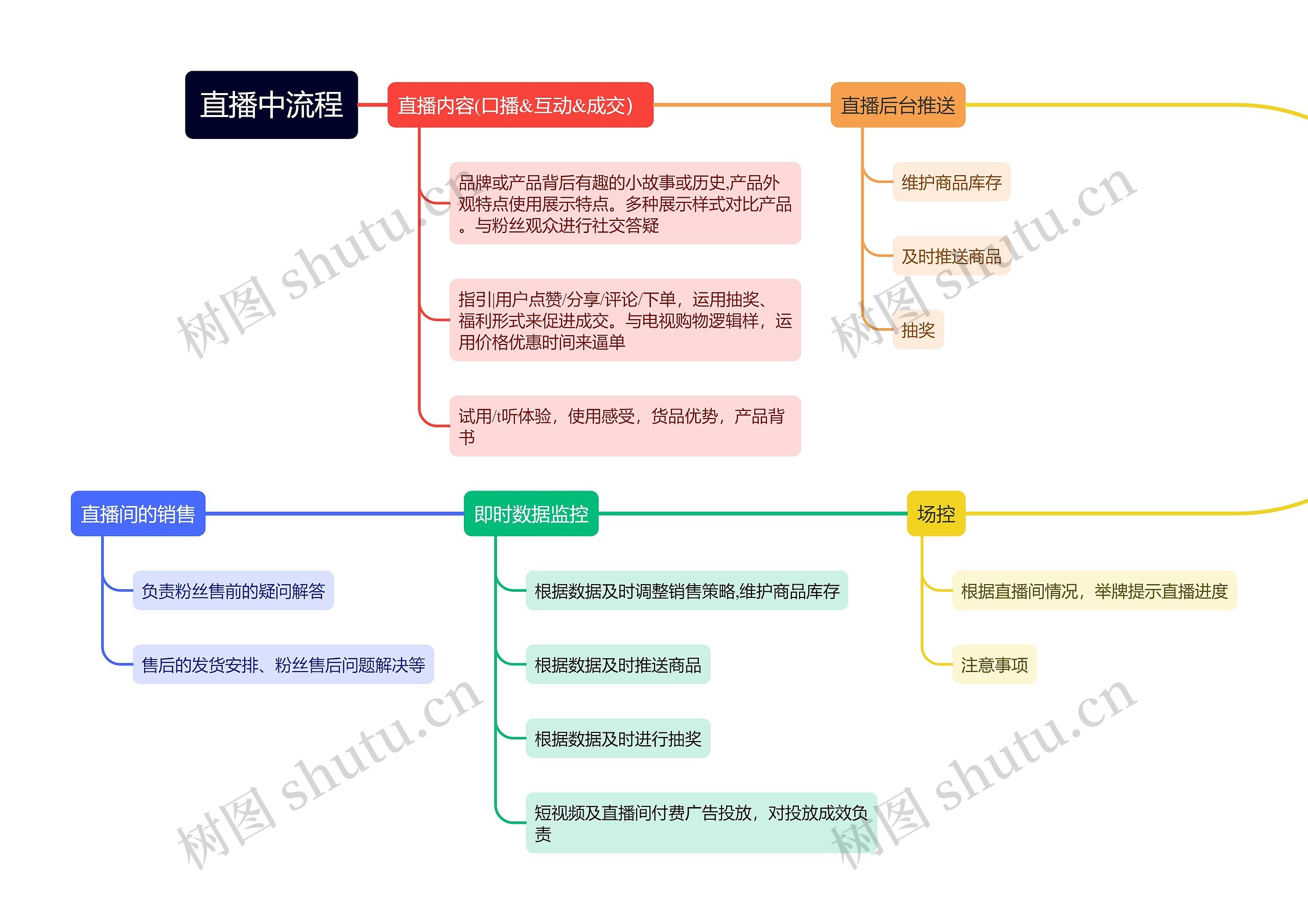 直播中工作流程图