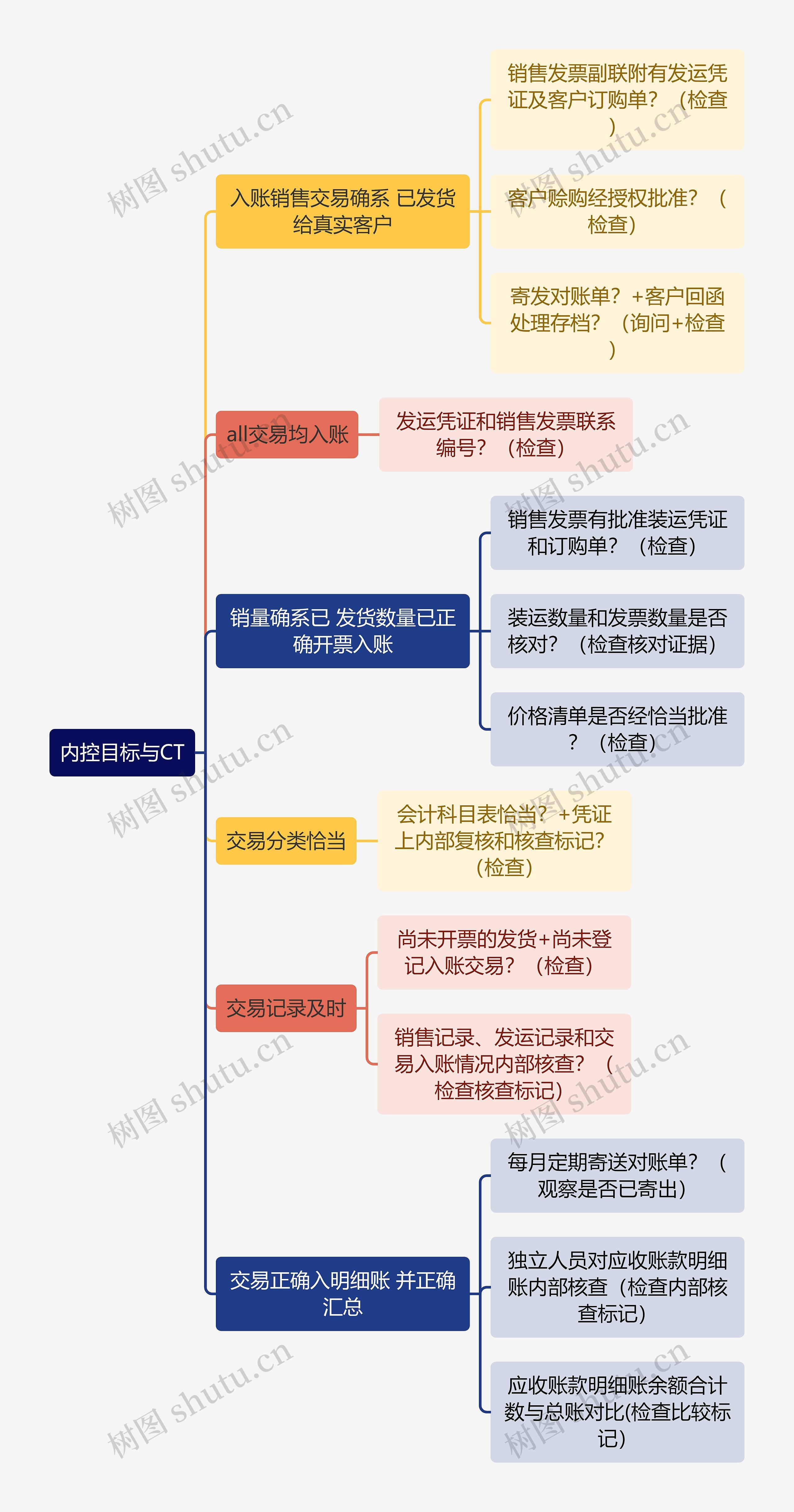 审计知识内控目标与CT思维导图