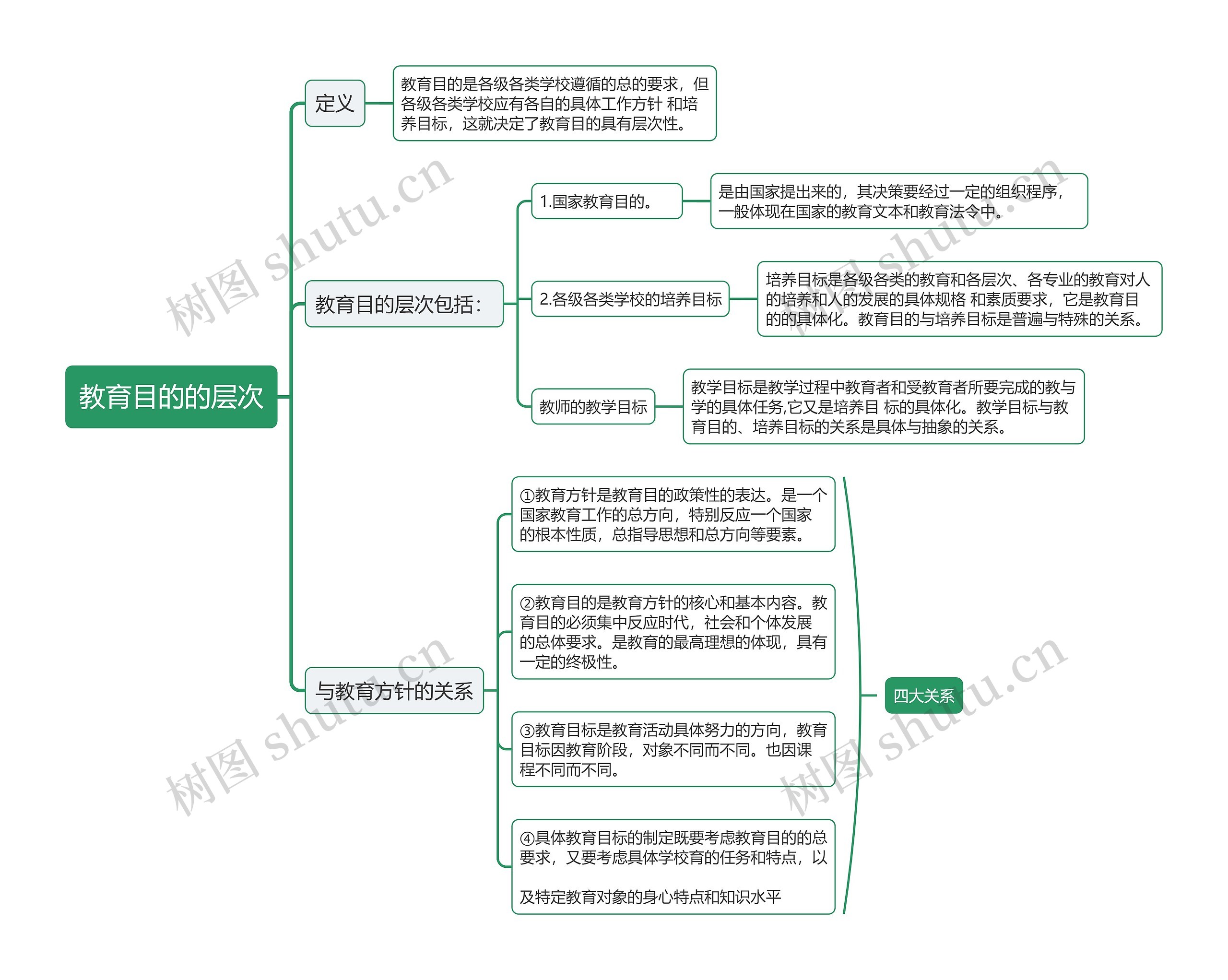 教育目的的层次思维导图