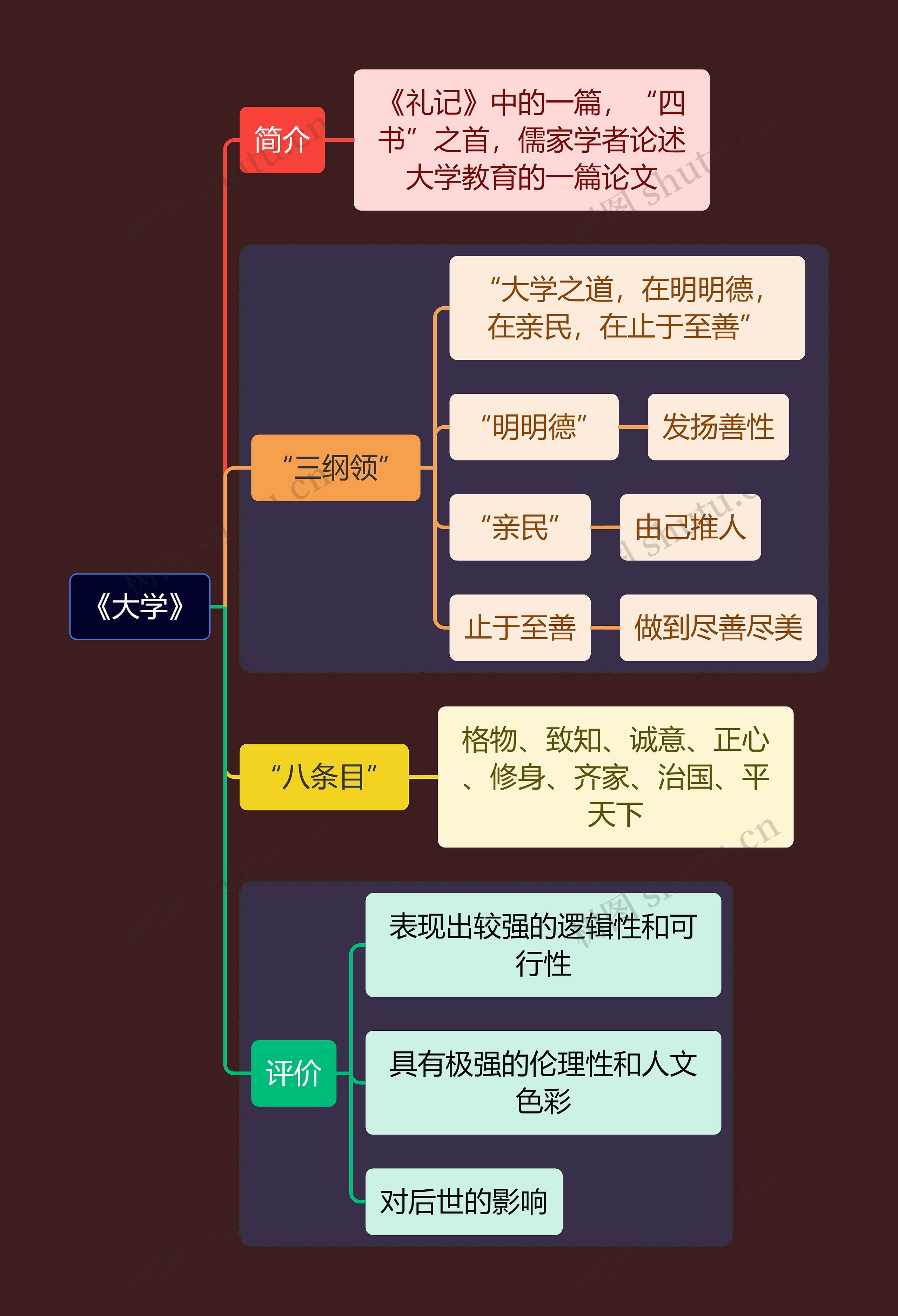 教资考试《大学》知识点思维导图