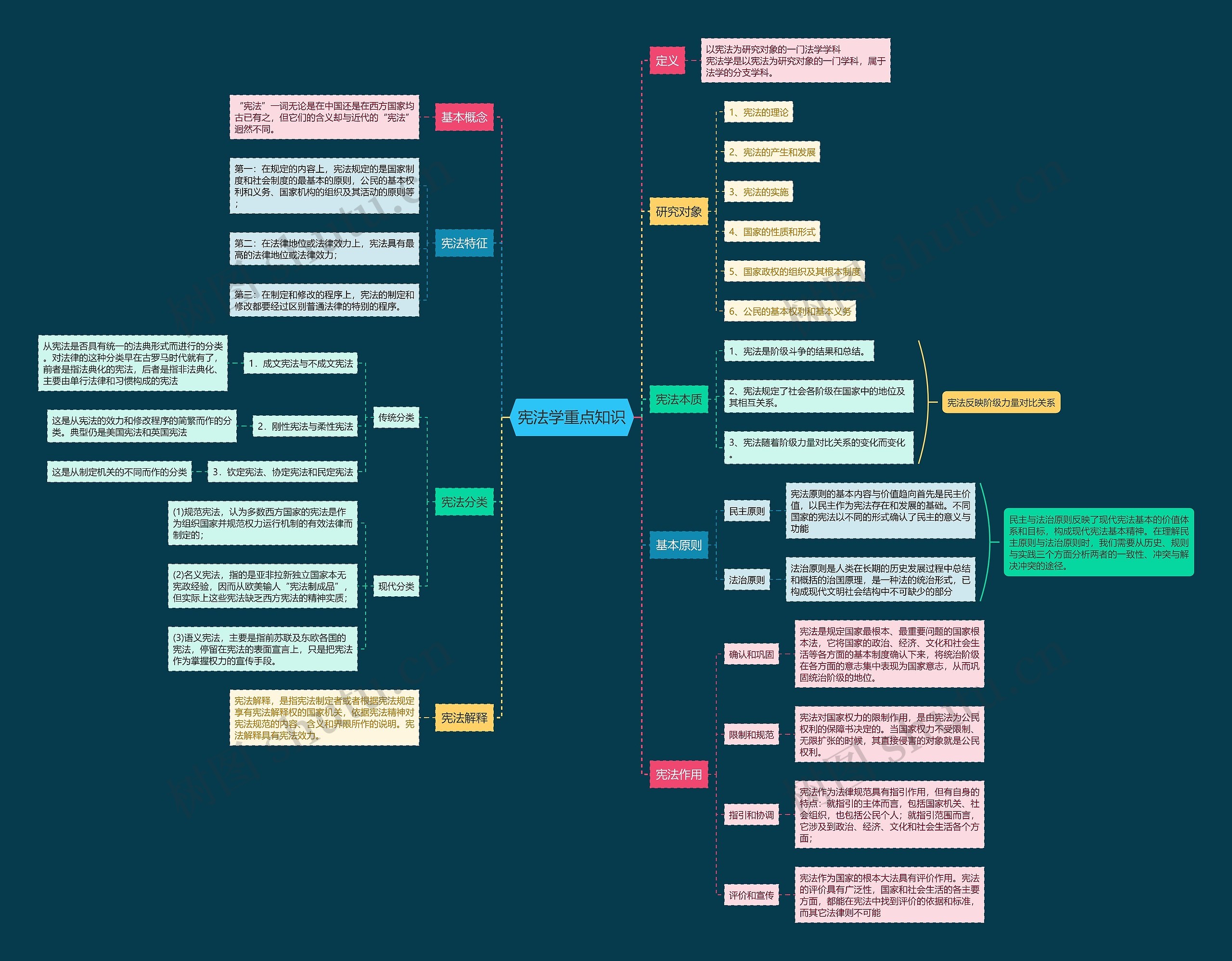 宪法学重点知识思维导图