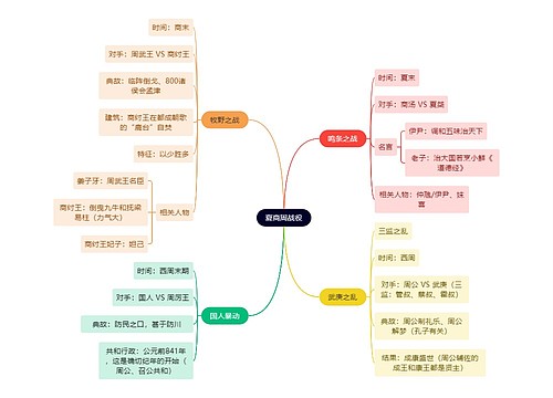 读书笔记夏商周战役思维导图