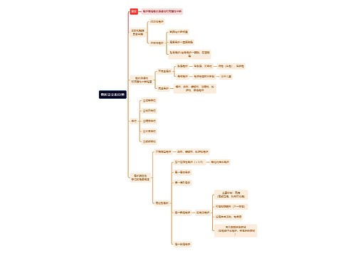 骨学知识骨折定义和分类思维导图