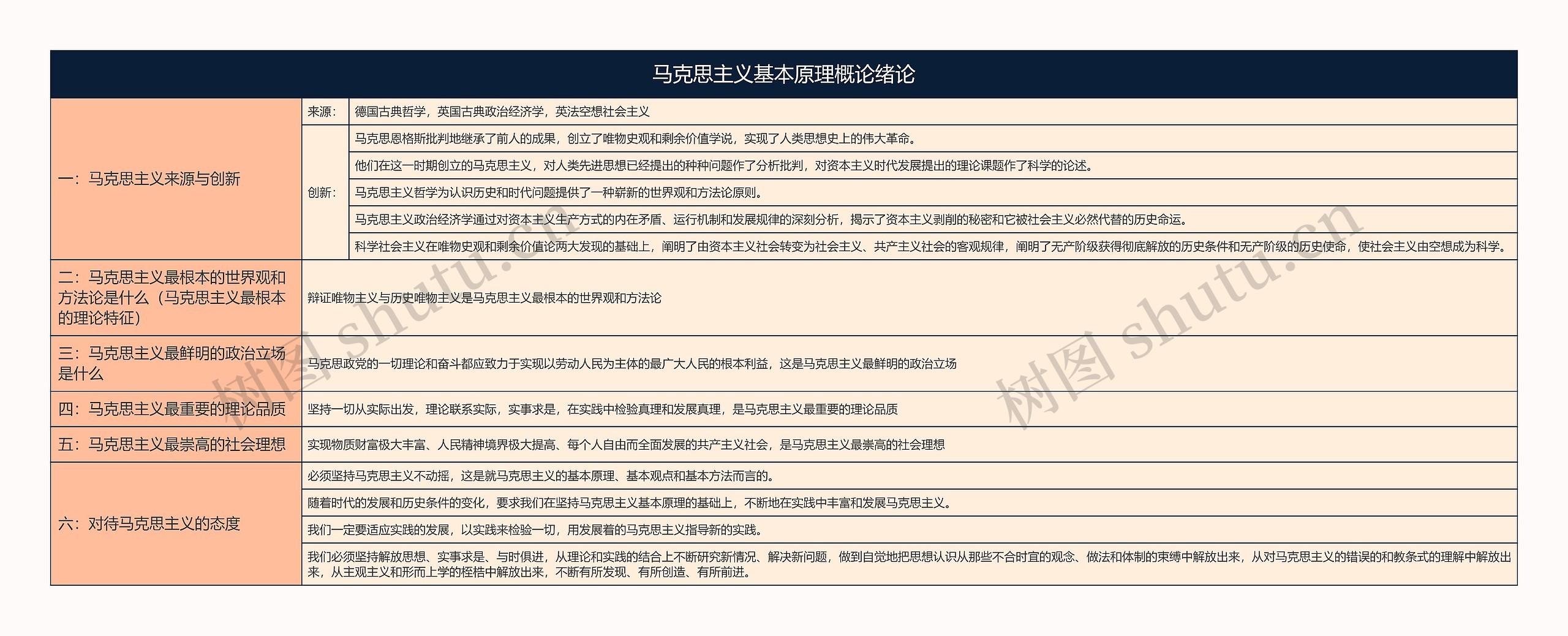 马克思主义基本原理概论绪论思维导图