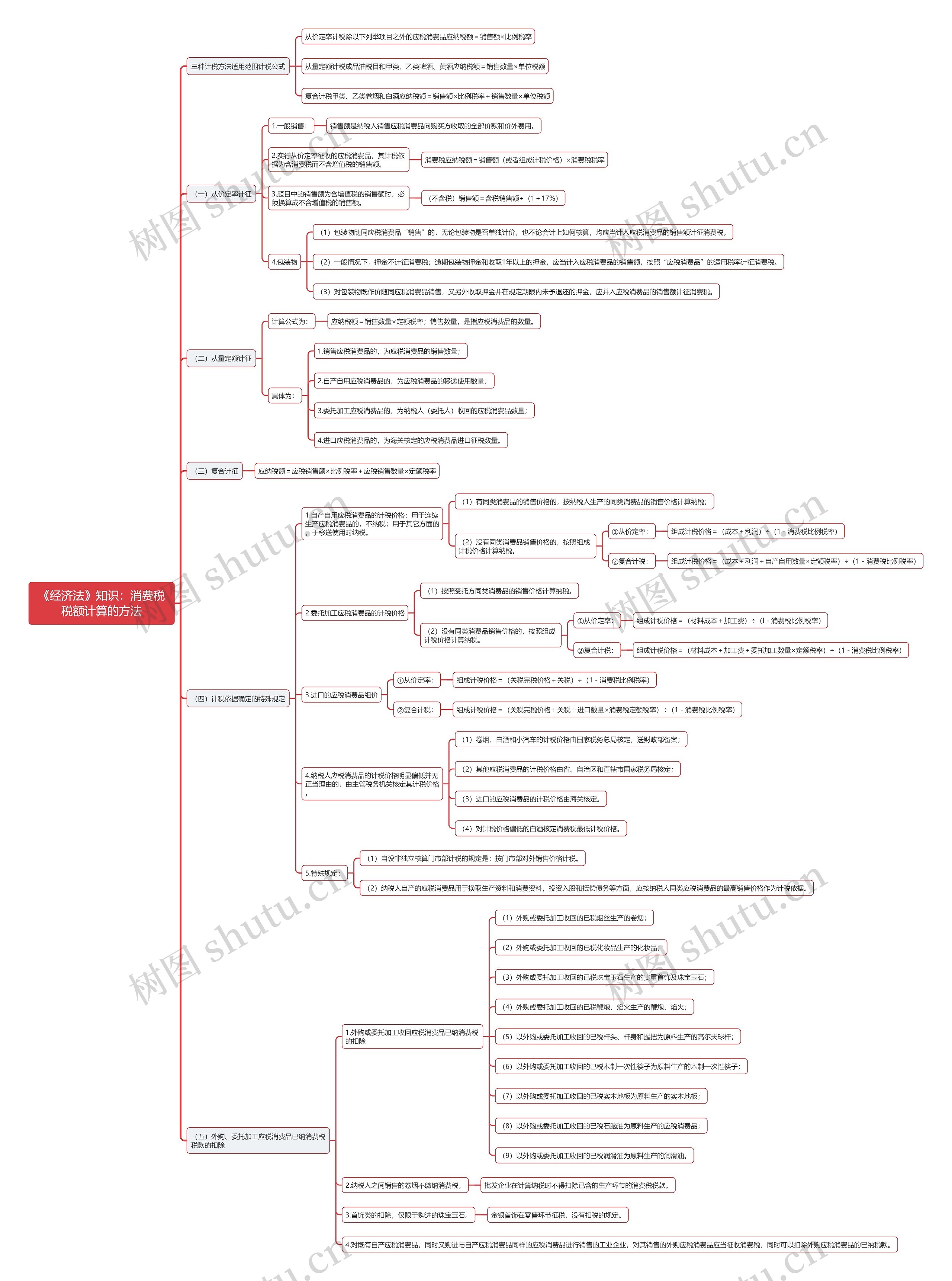 《经济法》知识：消费税税额计算的方法思维导图