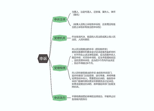 刑事诉讼法  申诉思维导图