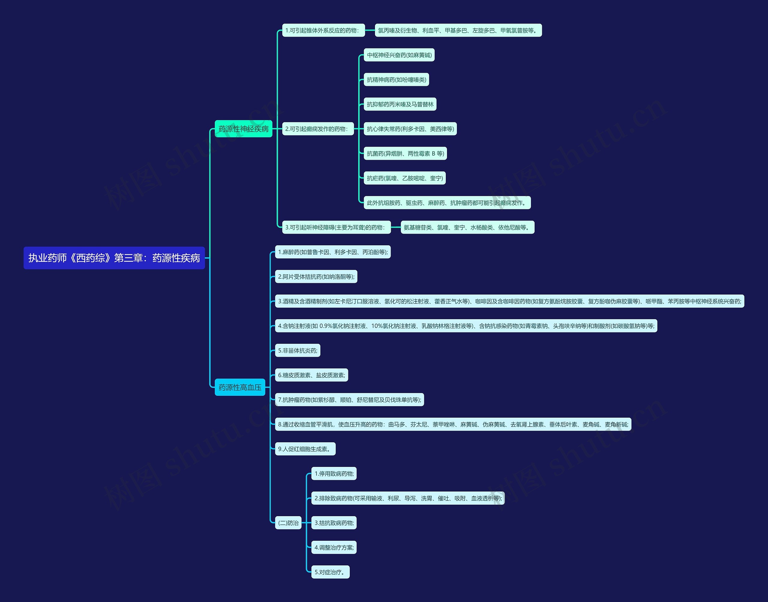 执业药师《西药综》第三章：药源性疾病思维导图