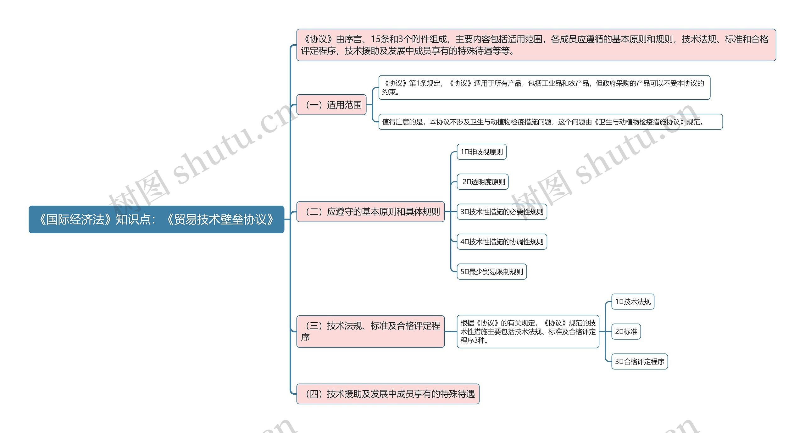 《国际经济法》知识点:《贸易技术壁垒协议》思维导图高清图 《国际经济法》知识点:《贸易技术壁垒协议》思维导图