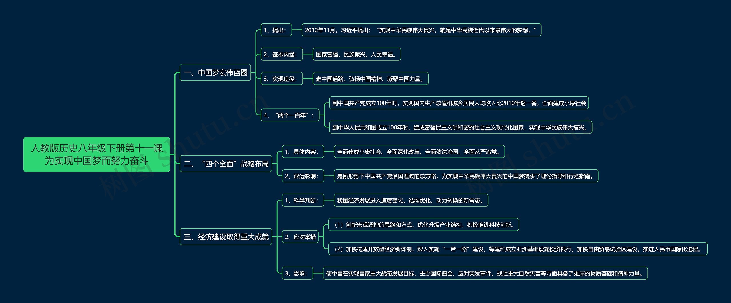 人教版历史八年级下册第十一课为实现中国梦而努力奋斗思维导图