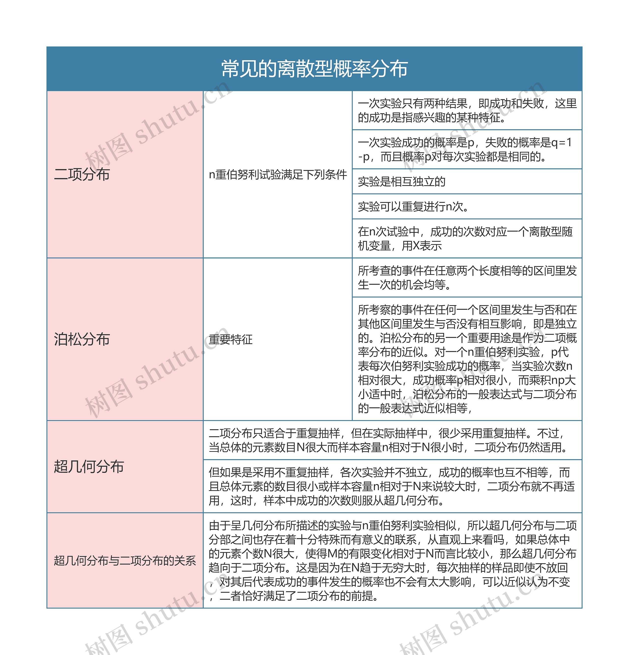 统计学  常见的离散型概率分布思维导图