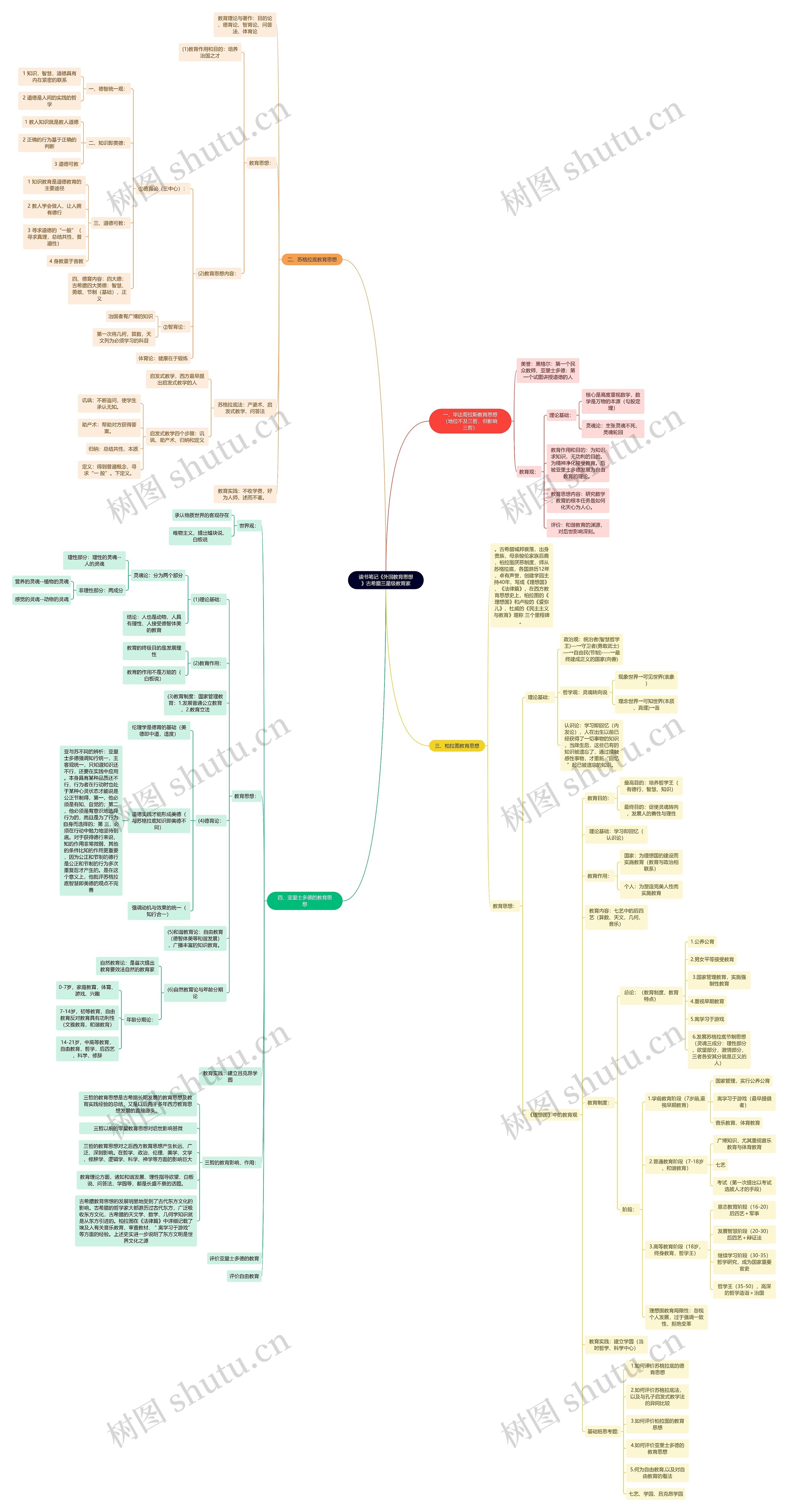 读书笔记《外国教育思想》古希腊三星级教育家思维导图