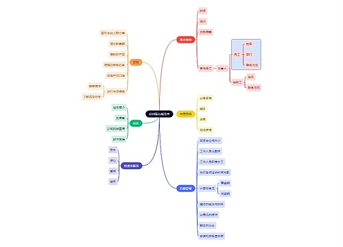 职业技能如何筹办展览会思维导图