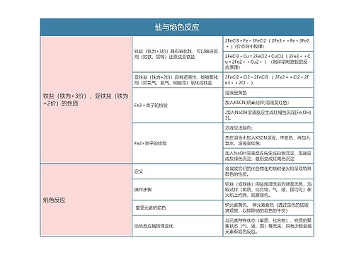 高中化学必修一盐与焰色反应思维导图