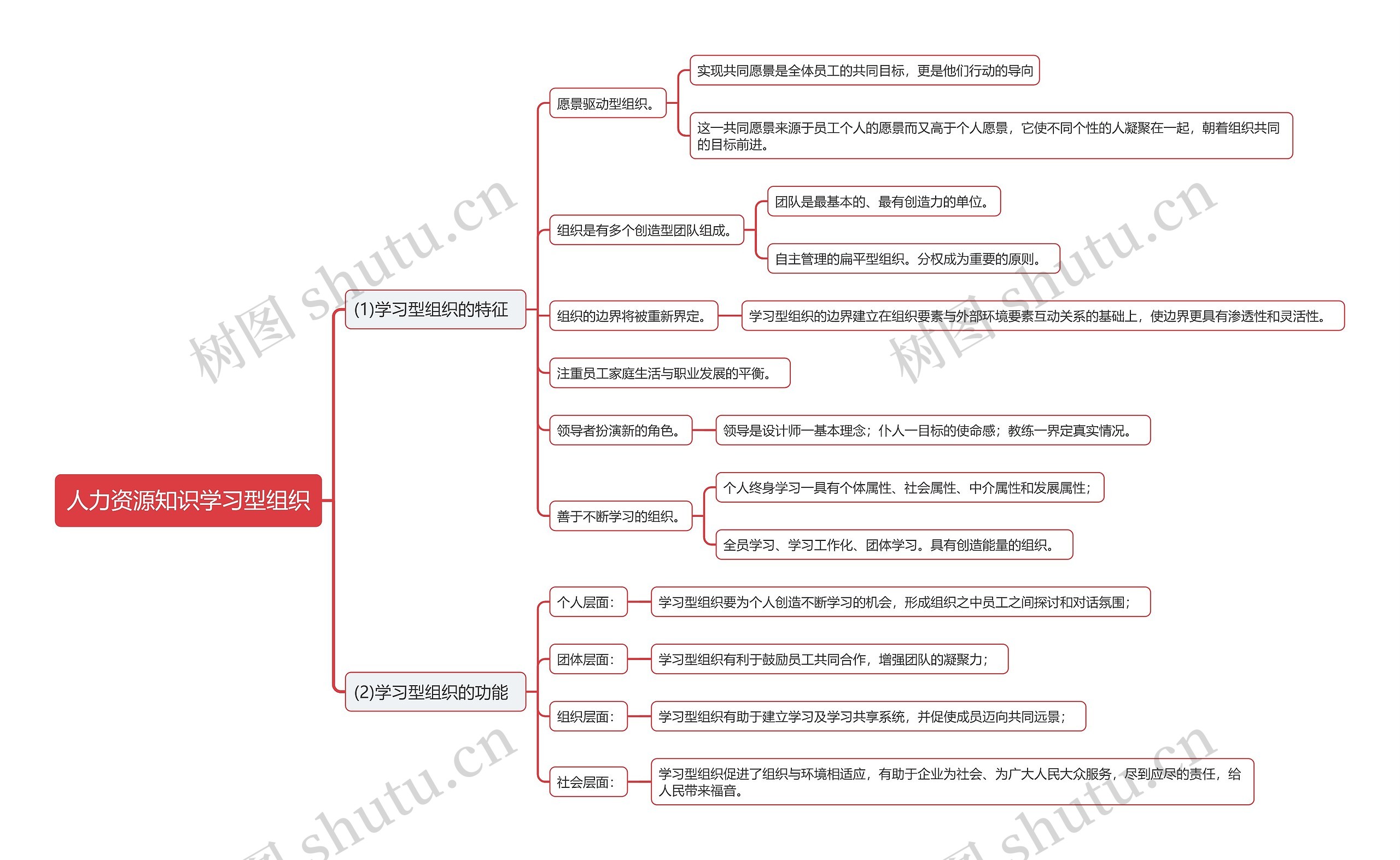 人力资源知识学习型组织思维导图