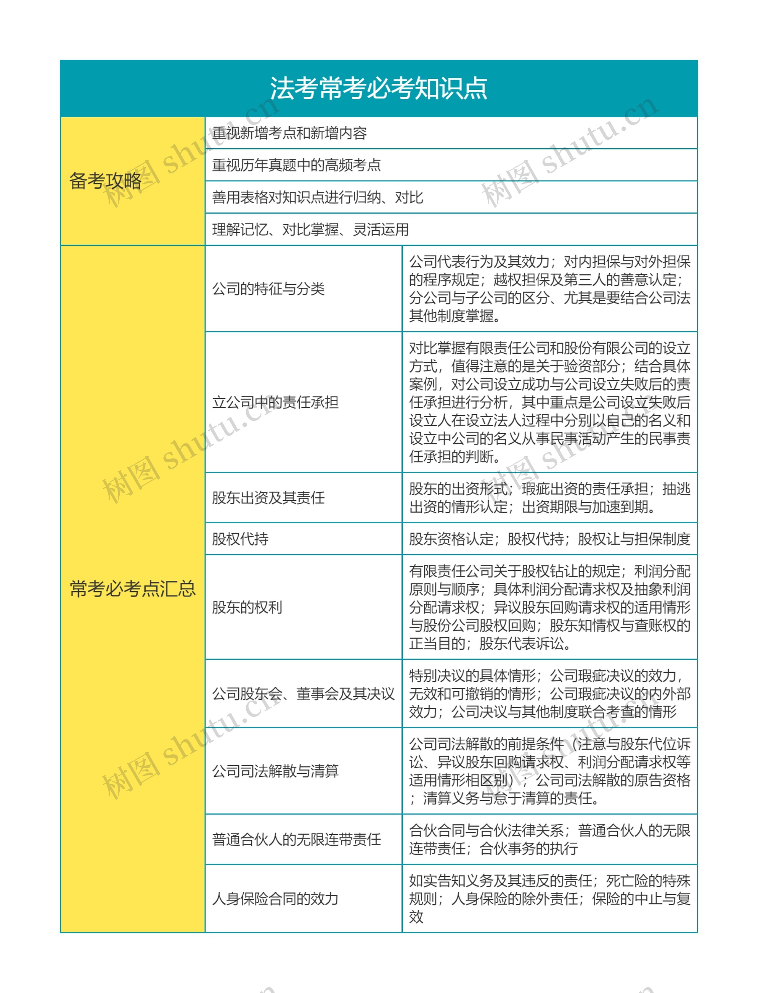 法考常考必考知识点思维导图