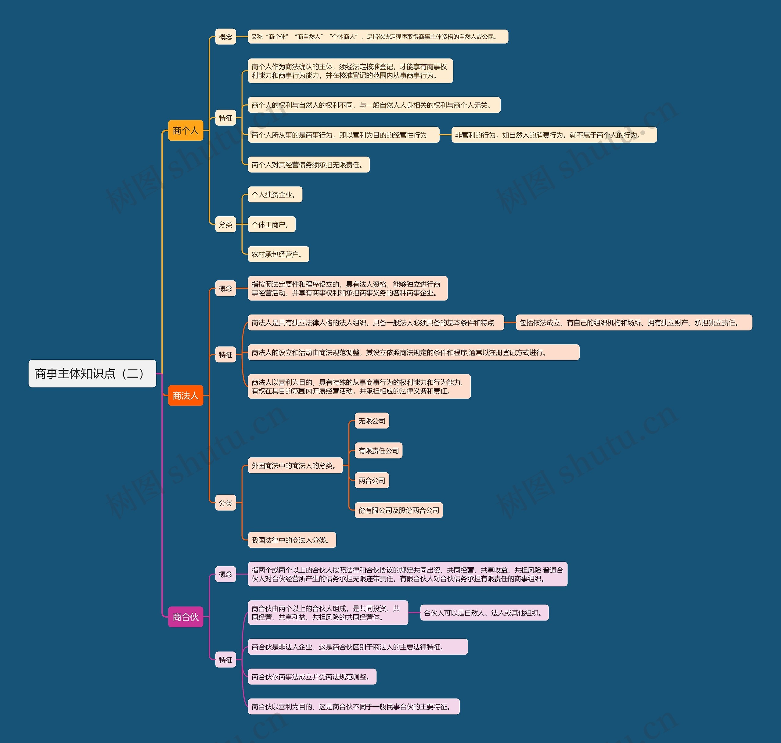商事主体知识点（二）思维导图