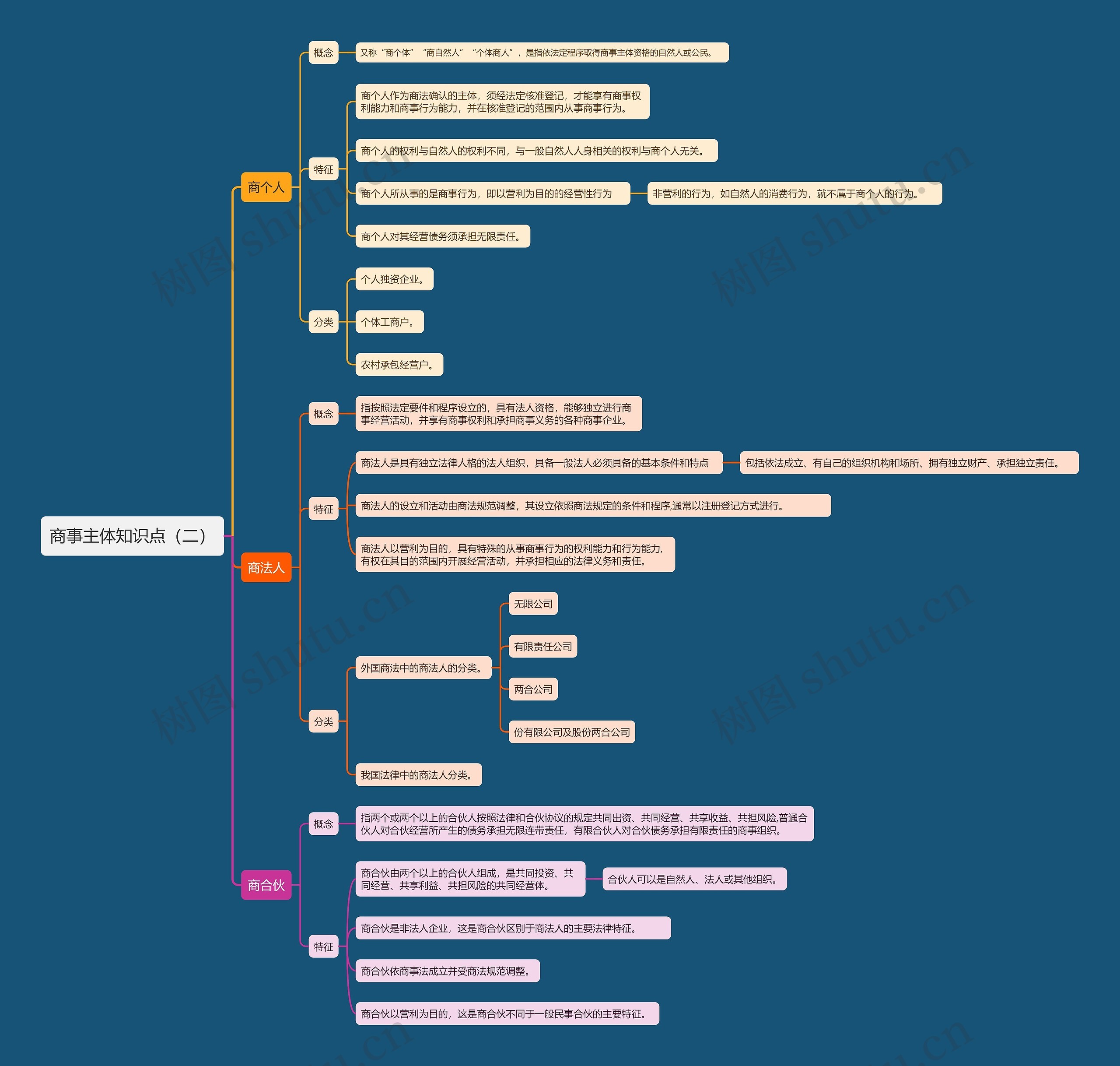 商事主体知识点(二)思维导图高清图 商事主体知识点(二)思维导图