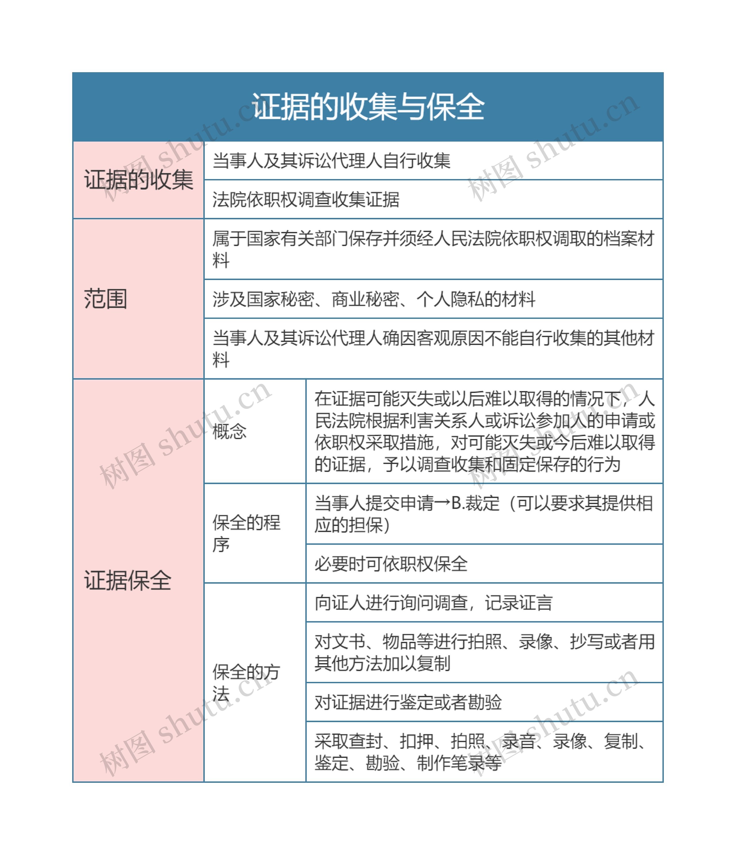  民事诉讼法  证据的收集与保全思维导图