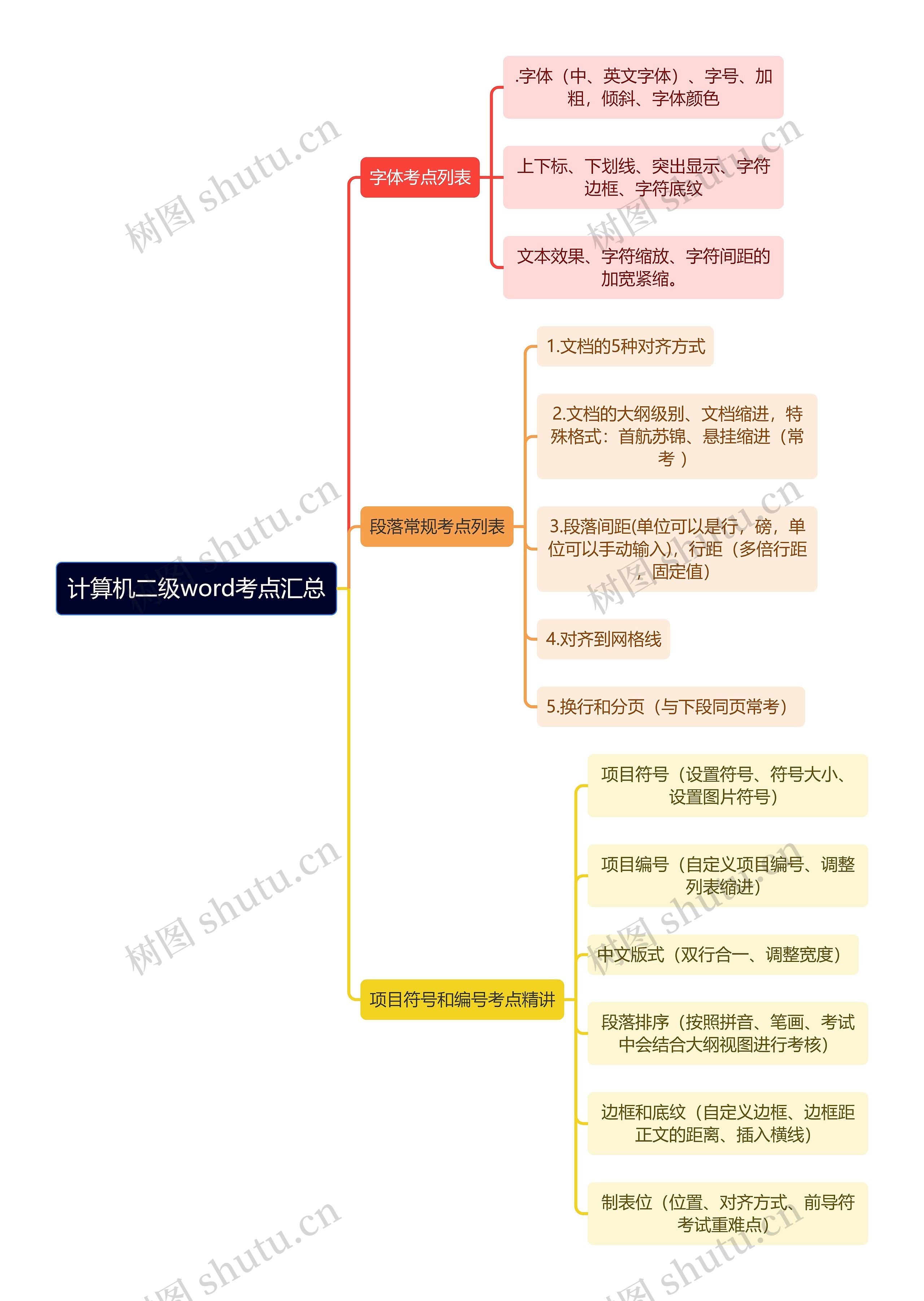 计算机二级word考点汇总